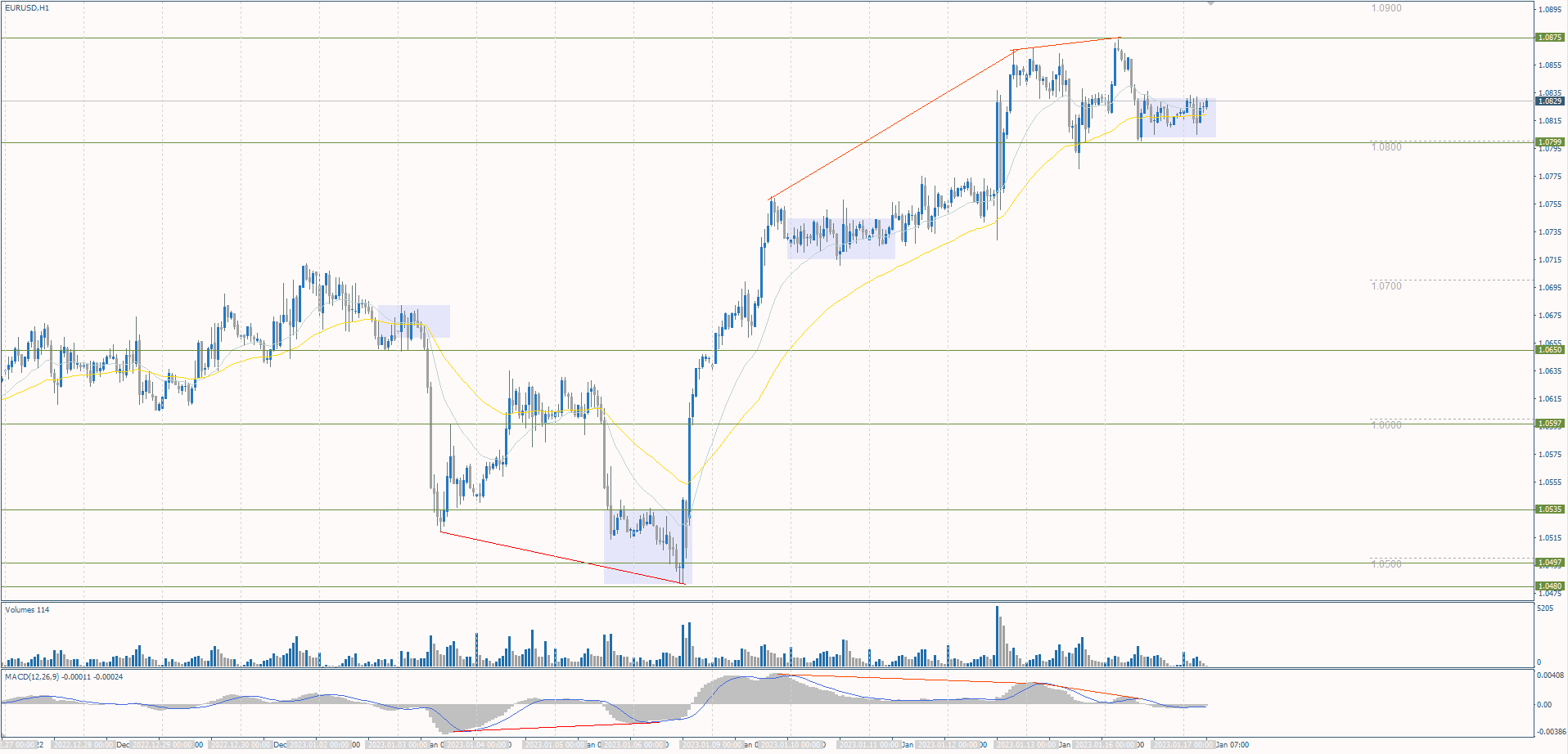 The EUR/USD currency pair