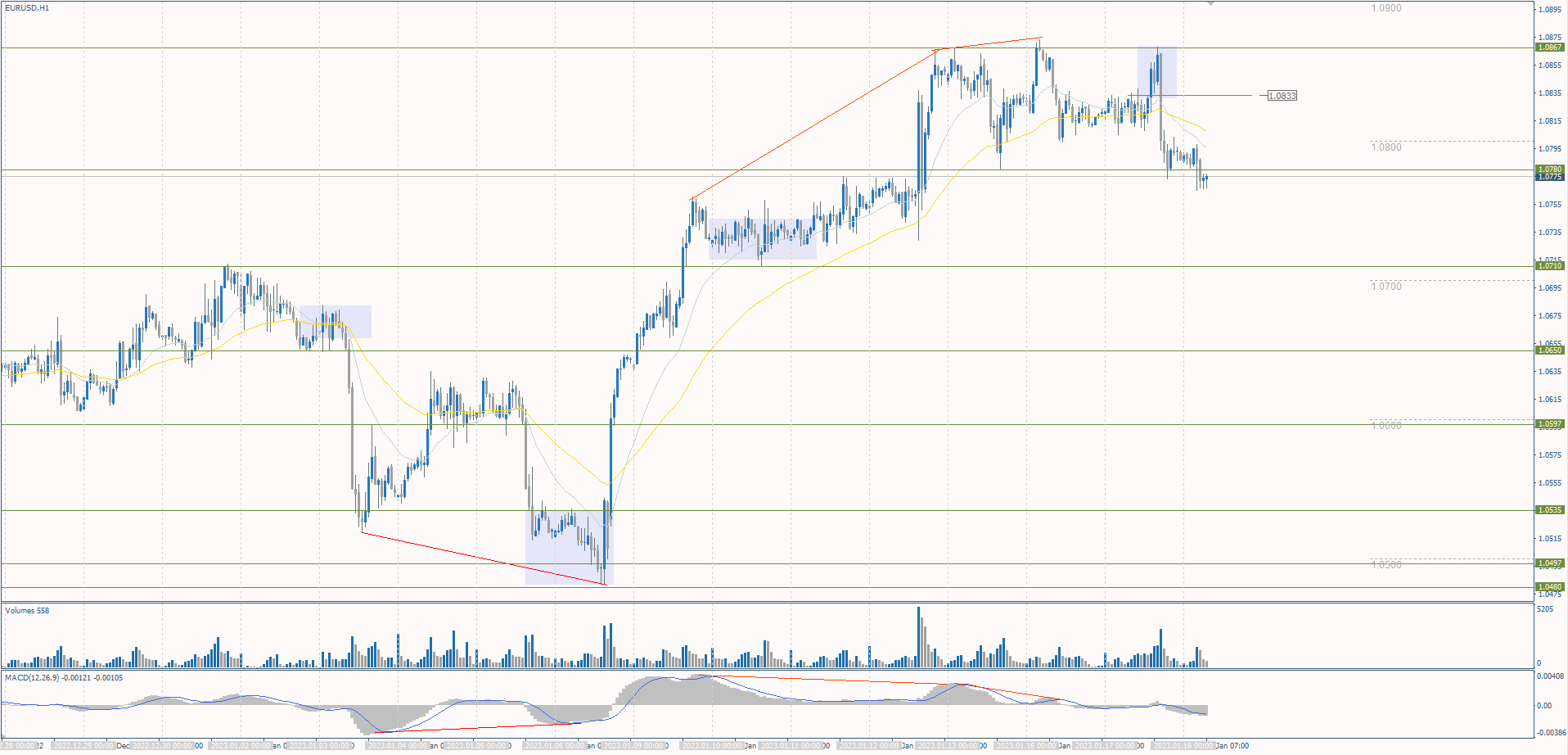 The EUR/USD currency pair