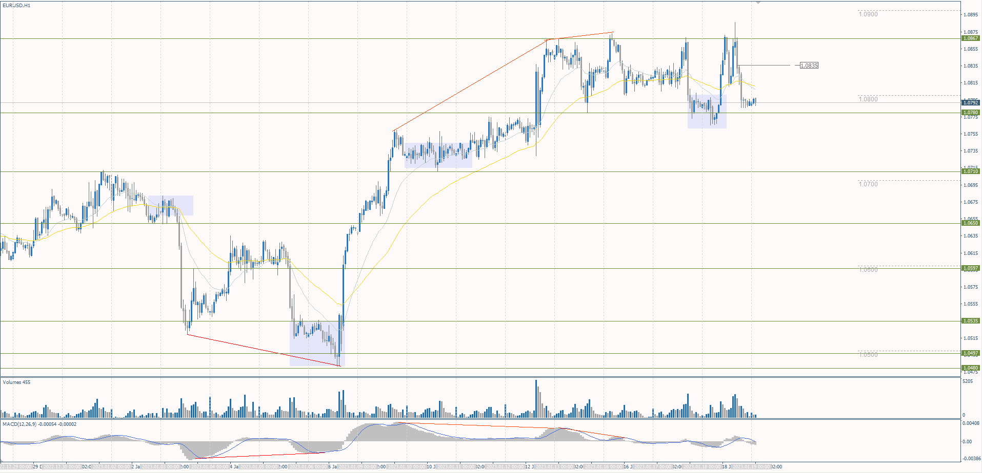 The EUR/USD currency pair