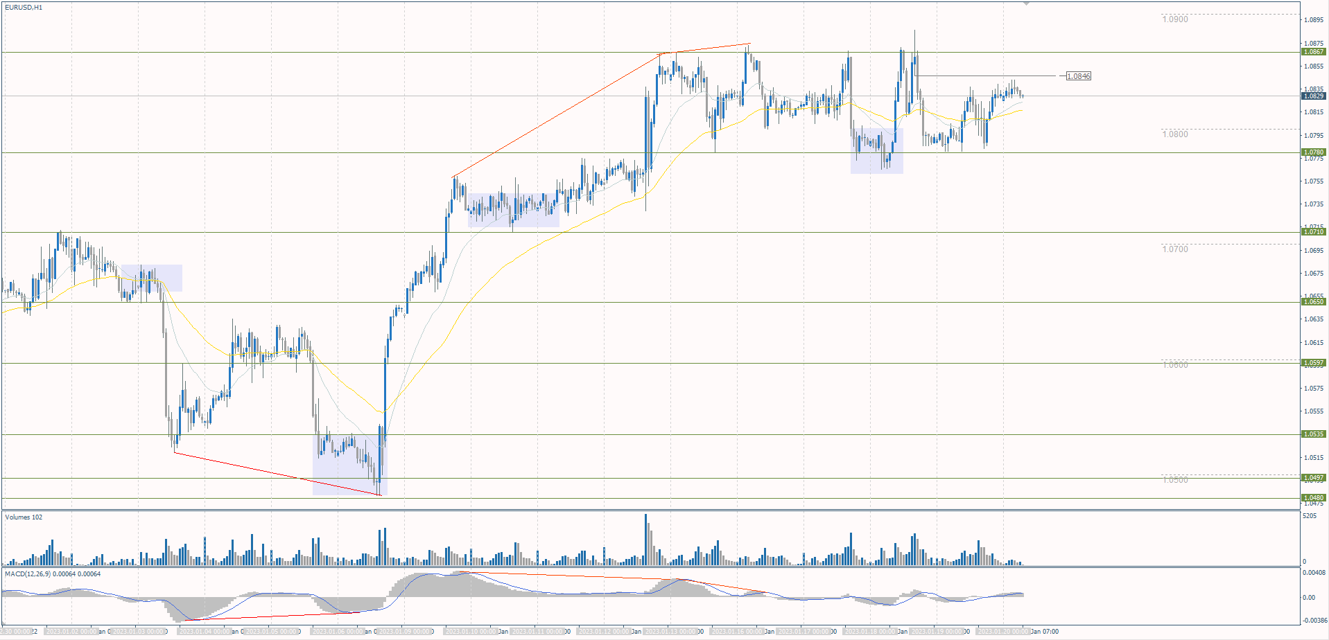 The EUR/USD currency pair