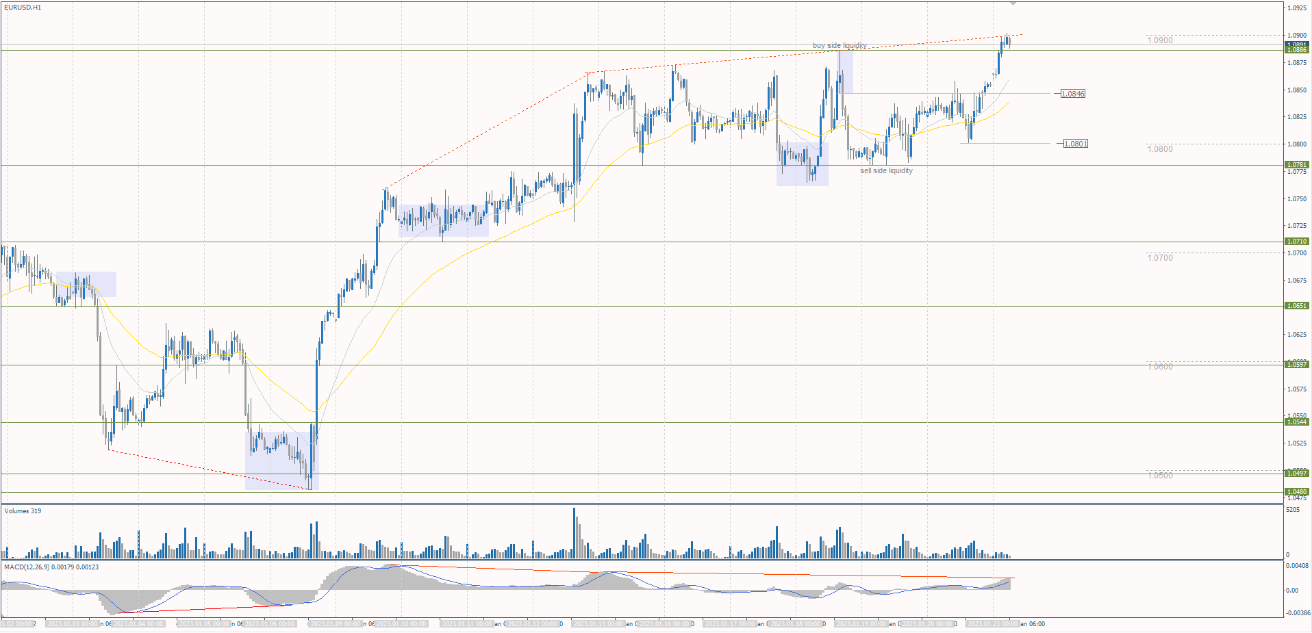 The EUR/USD currency pair trend on the hourly time frame is still bullish. The price is forming a wide price corridor and is trading above the levels of the moving averages. The MACD indicator has become positive, with signs of divergence persisting. There is some buying pressure inside the day, with the price trying to break the resistance level of 1.0886. Under such market conditions, buy trades are best considered from the support level of 1.0846 with confirmation on intraday time frames. Sell deals can be considered from the resistance level of 1.0886, but better with a confirmation in the form of a reverse initiative or a false breakout.