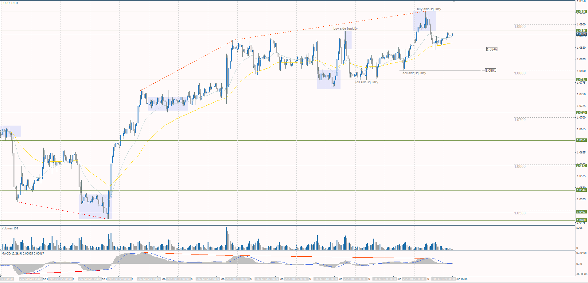 The EUR/USD currency pair
