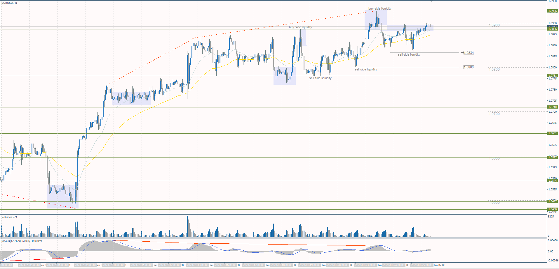 The EUR/USD currency pair