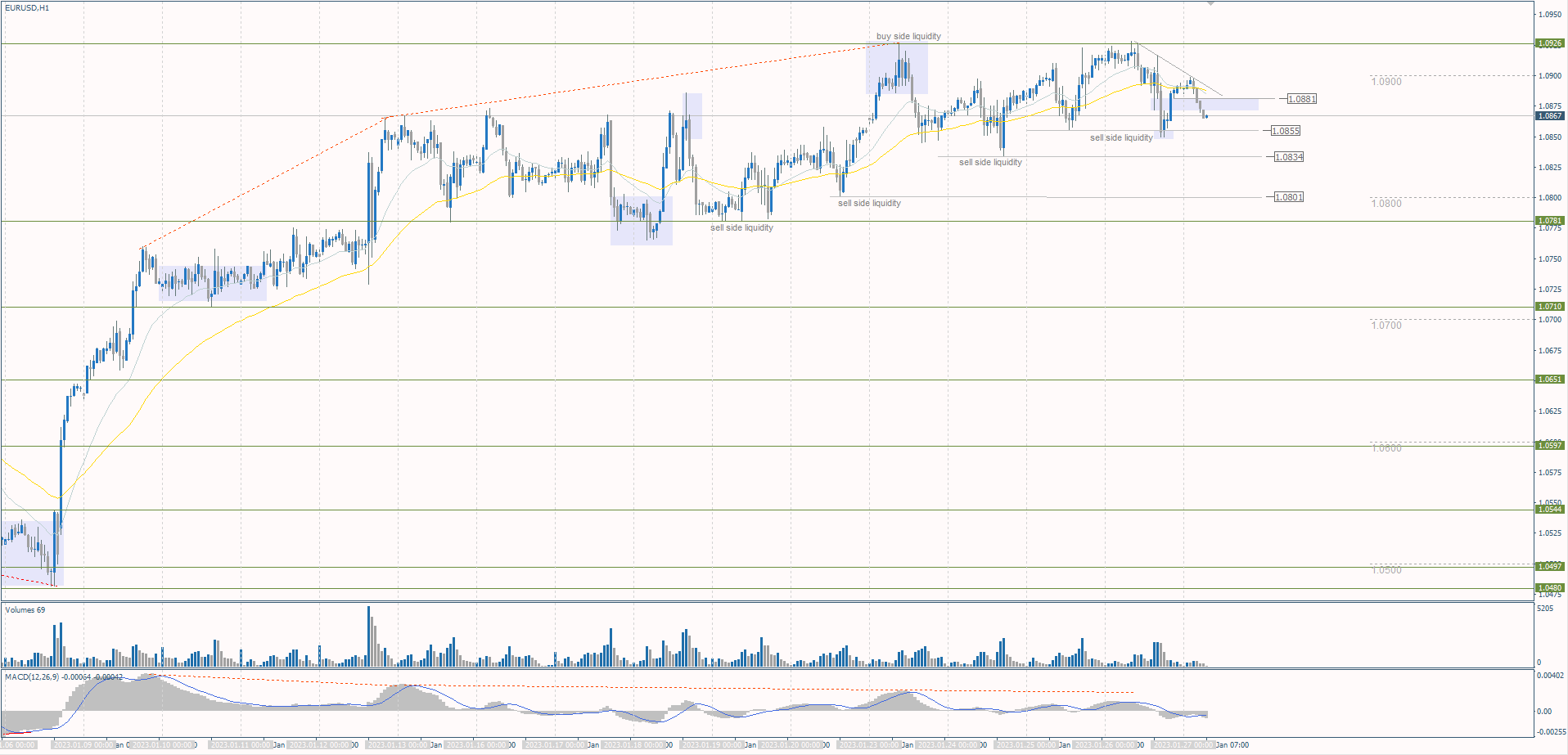 The EUR/USD currency pair