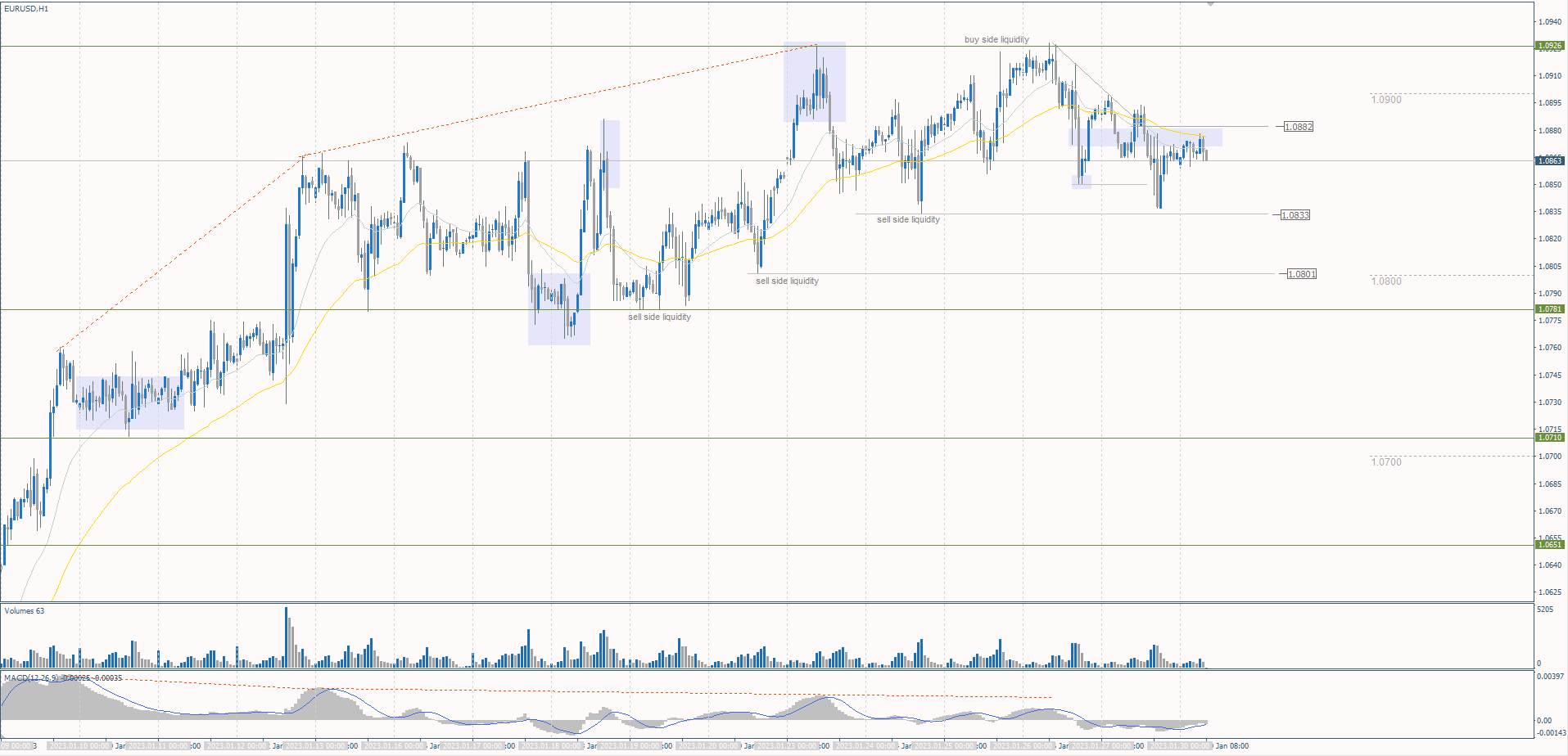 The EUR/USD currency pair