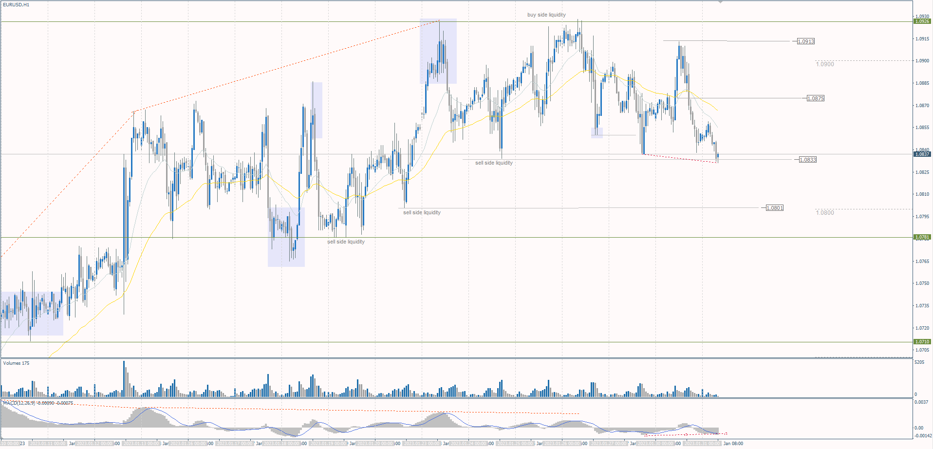 The EUR/USD currency pair
