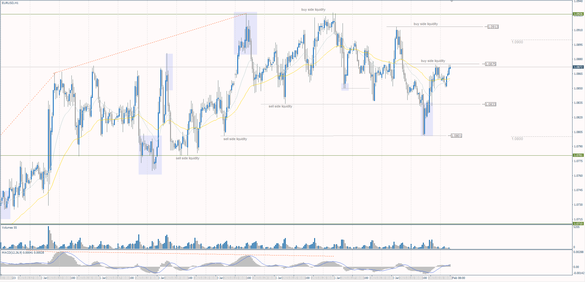 The EUR/USD currency pair