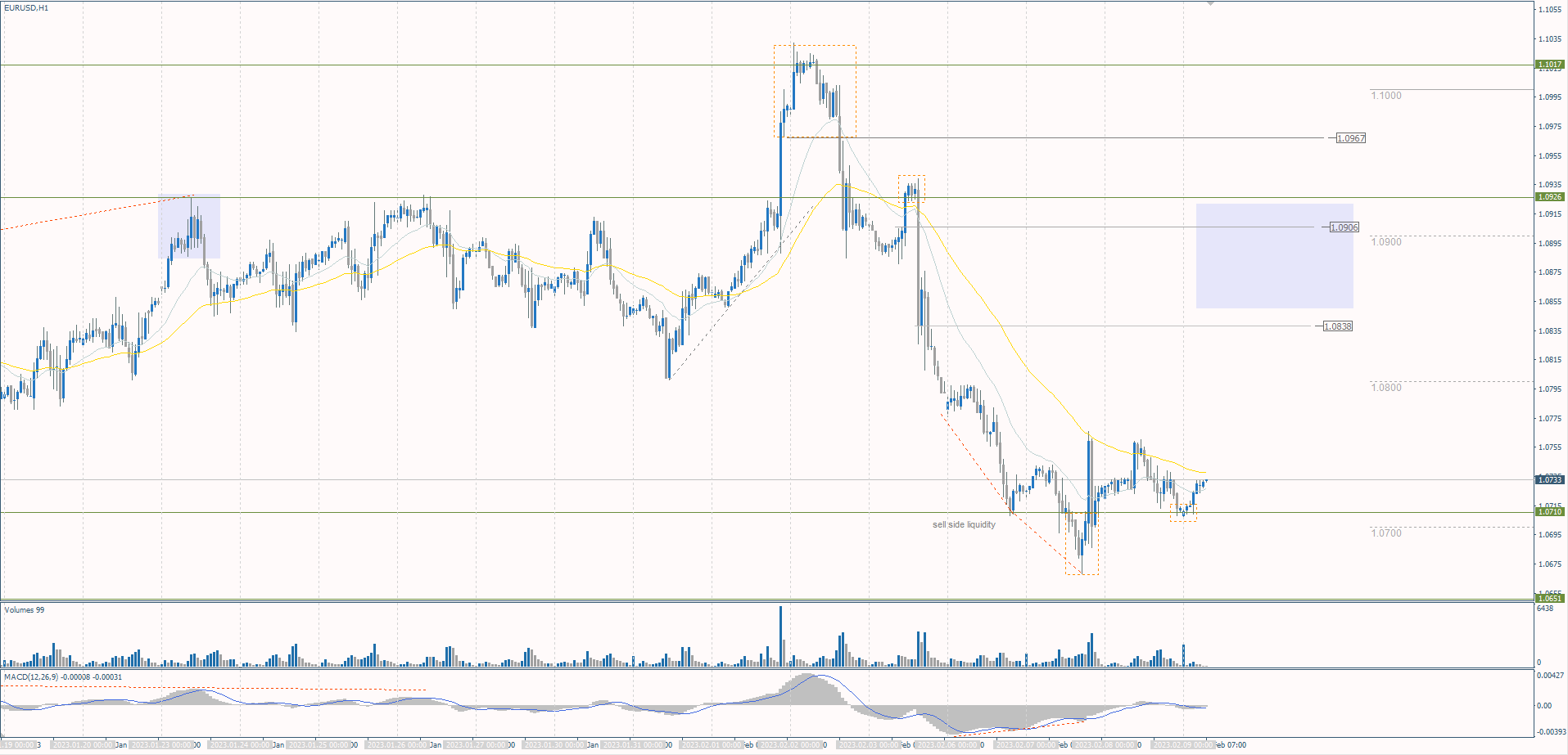  The EUR/USD currency pair 