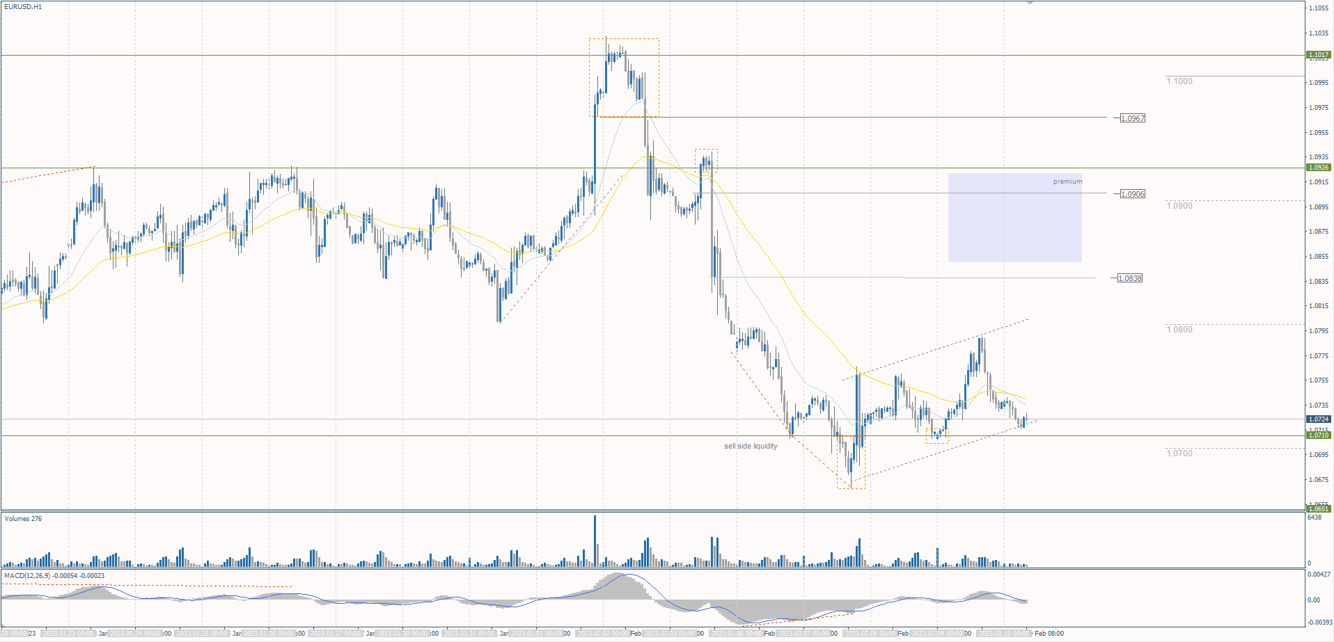  The EUR/USD currency pair 
