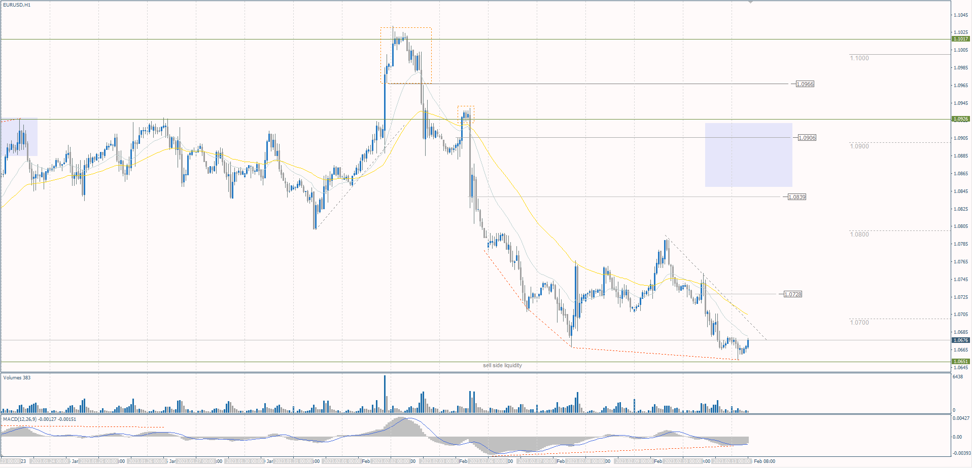  The EUR/USD currency pair 