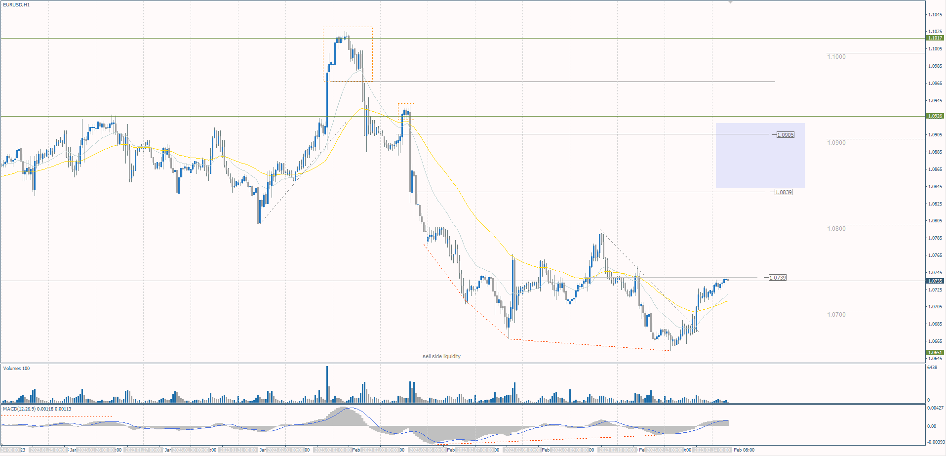  The EUR/USD currency pair 