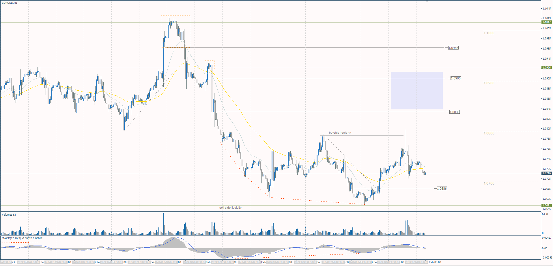 The EUR/USD currency pair