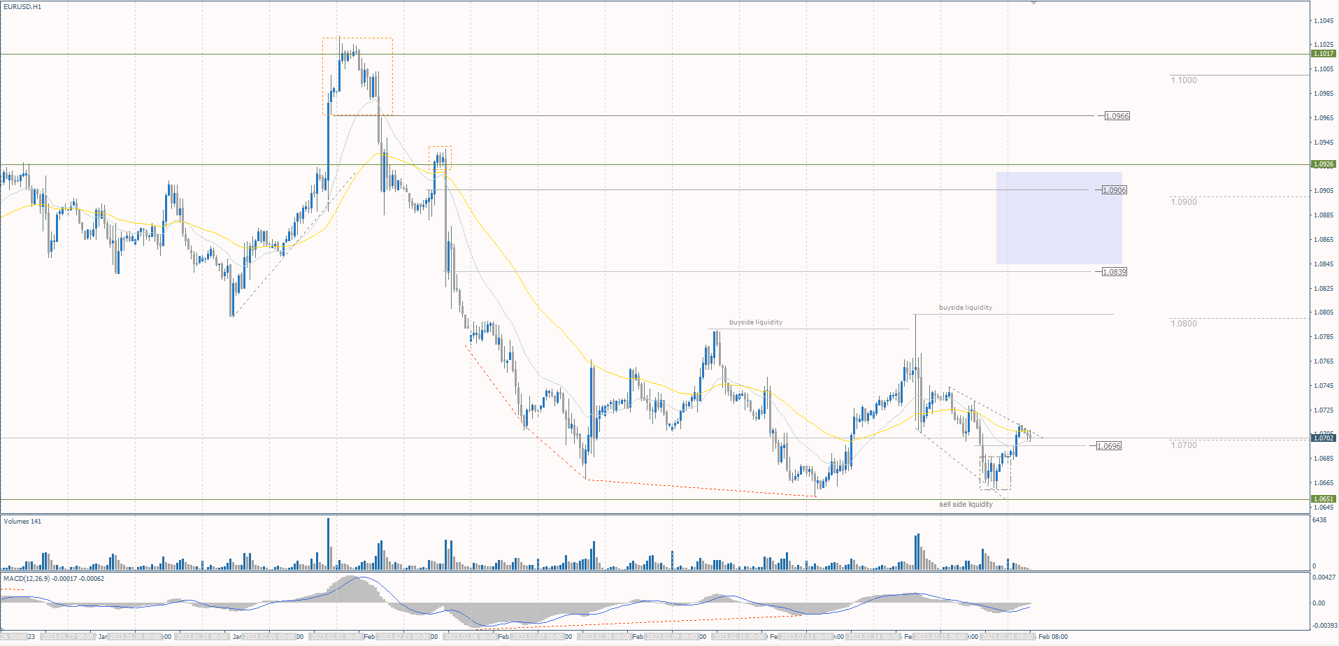  The EUR/USD currency pair 
