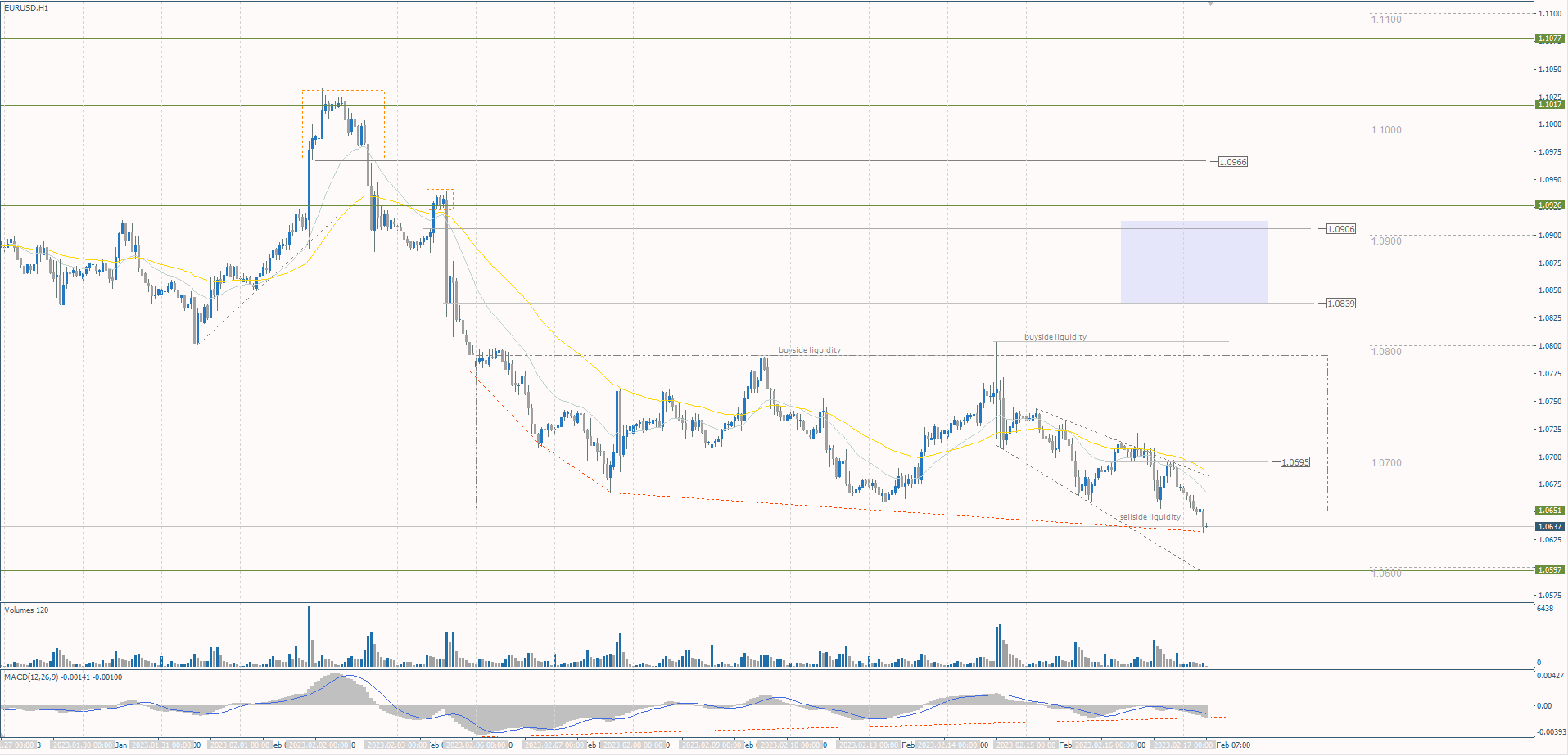 The EUR/USD currency pair 