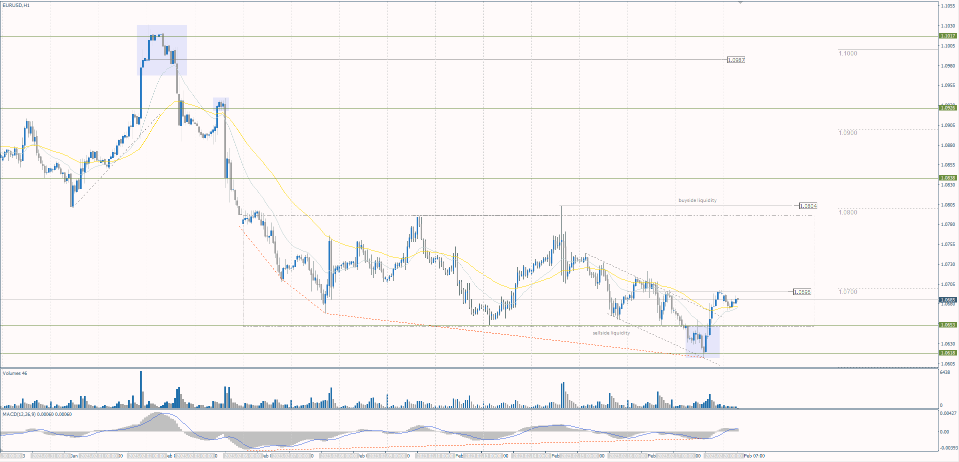  The EUR/USD currency pair 