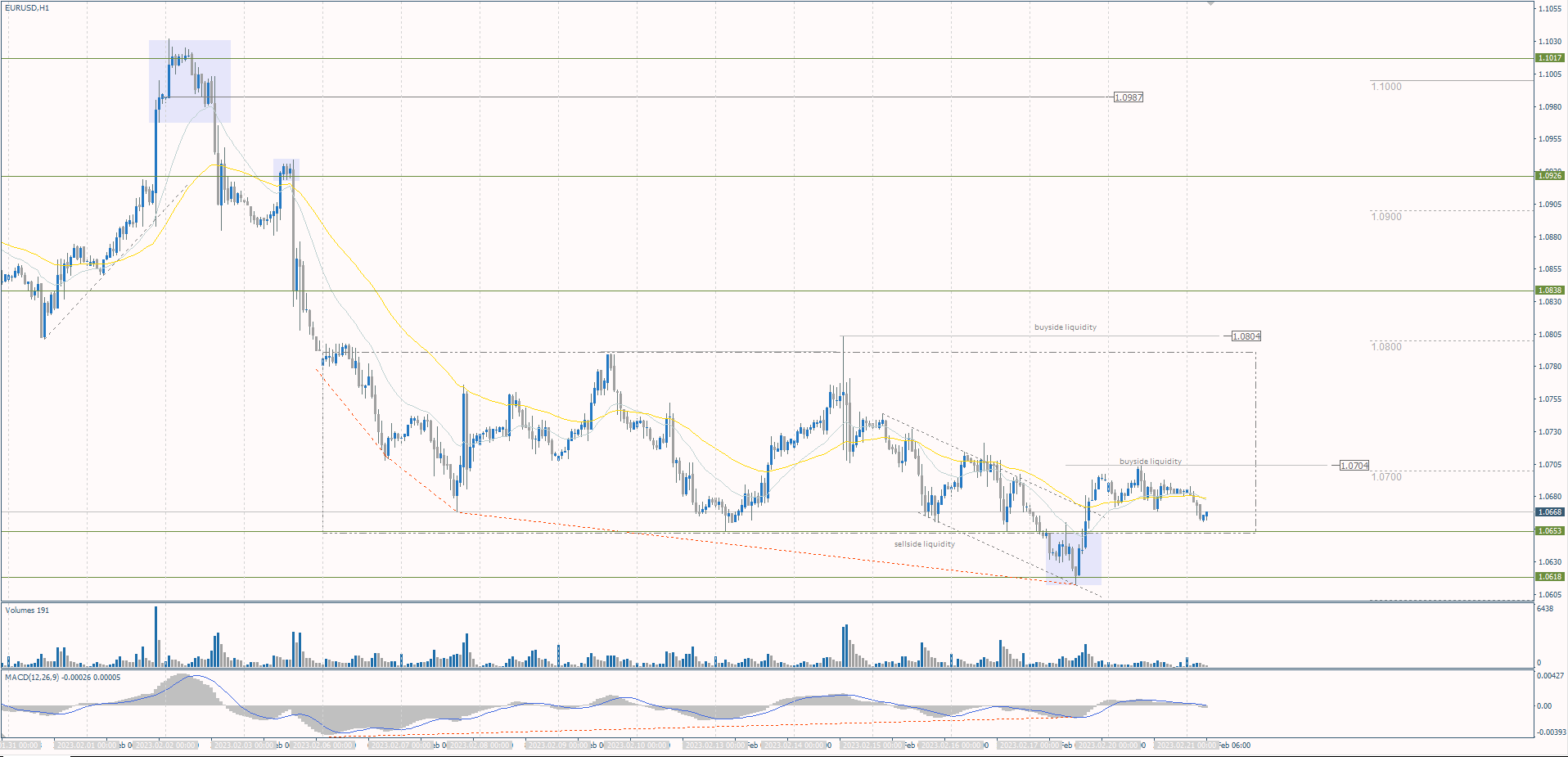  The EUR/USD currency pair 