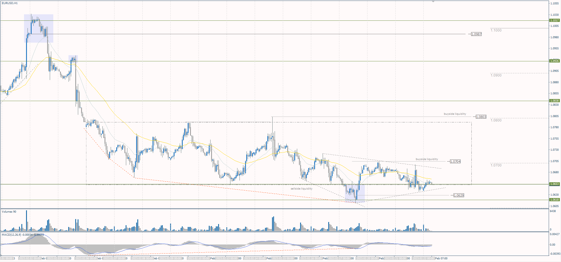  The EUR/USD currency pair 