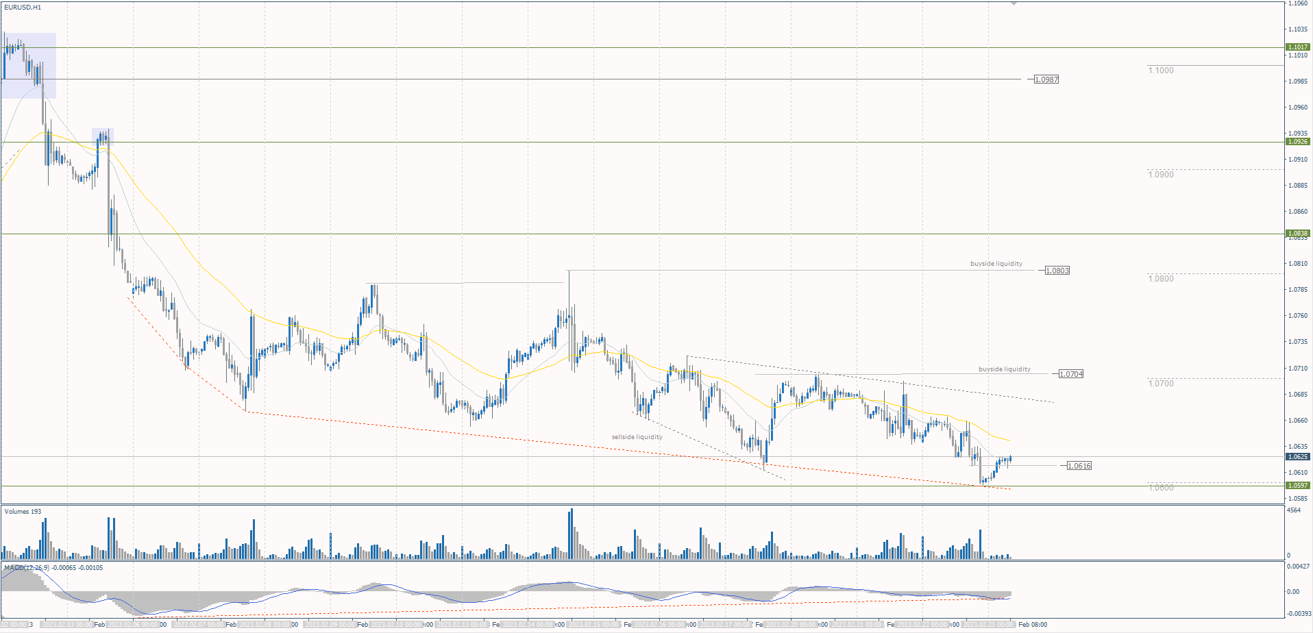  The EUR/USD currency pair 
