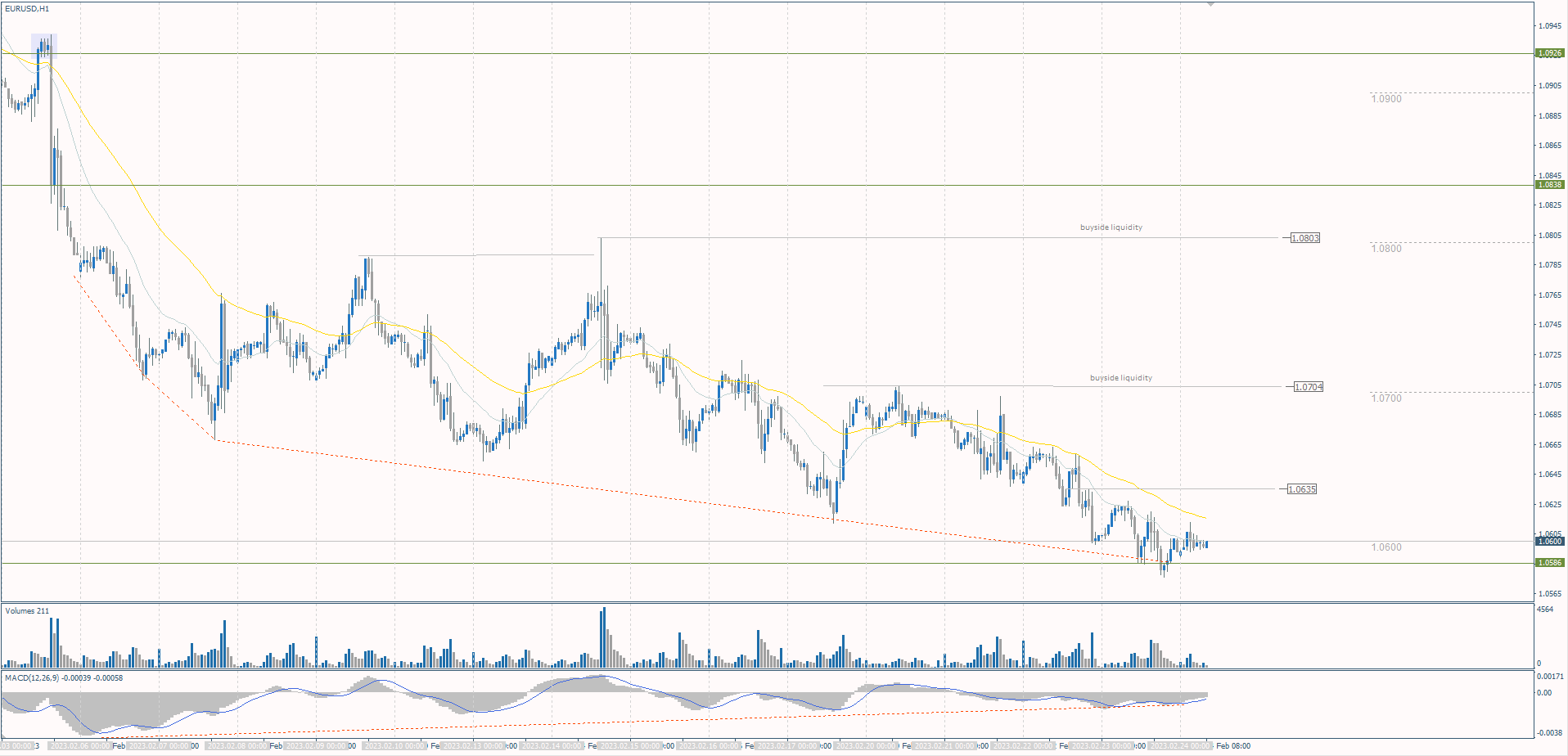  The EUR/USD currency pair 