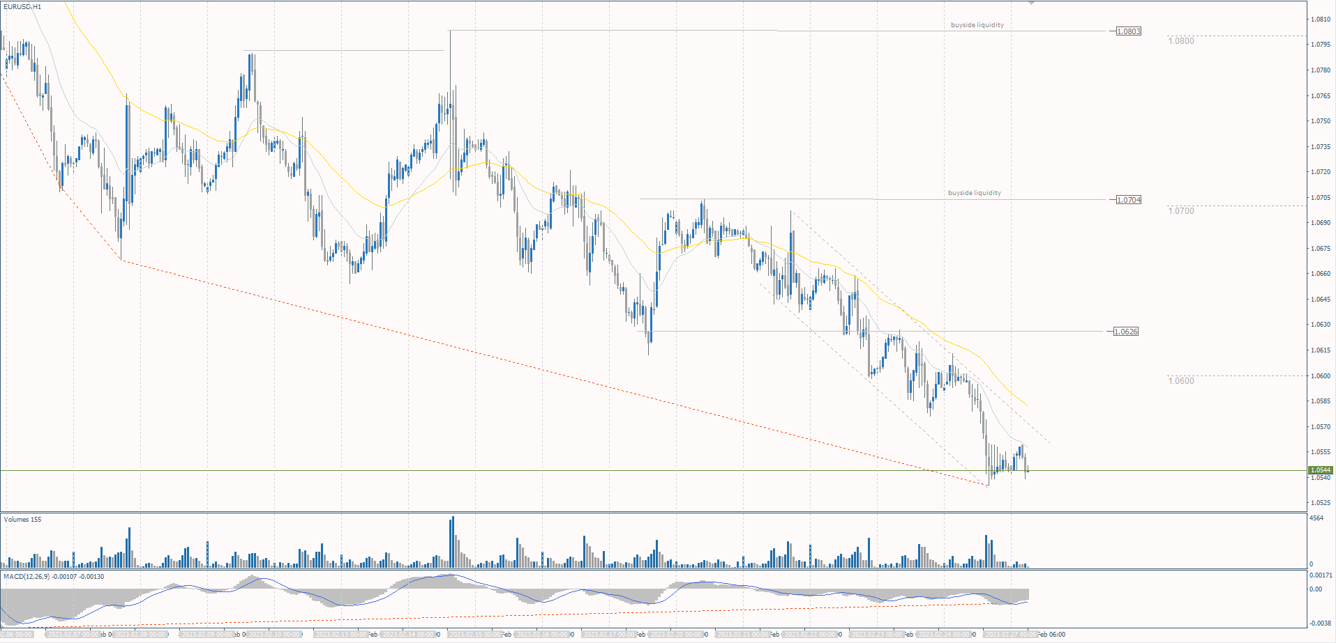  The EUR/USD currency pair 