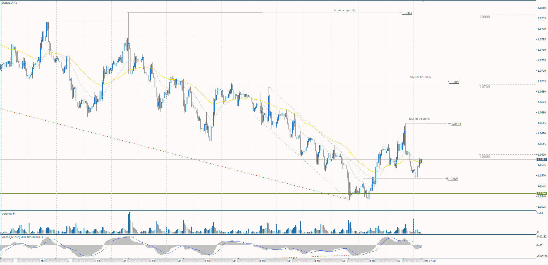 The EUR/USD currency pair