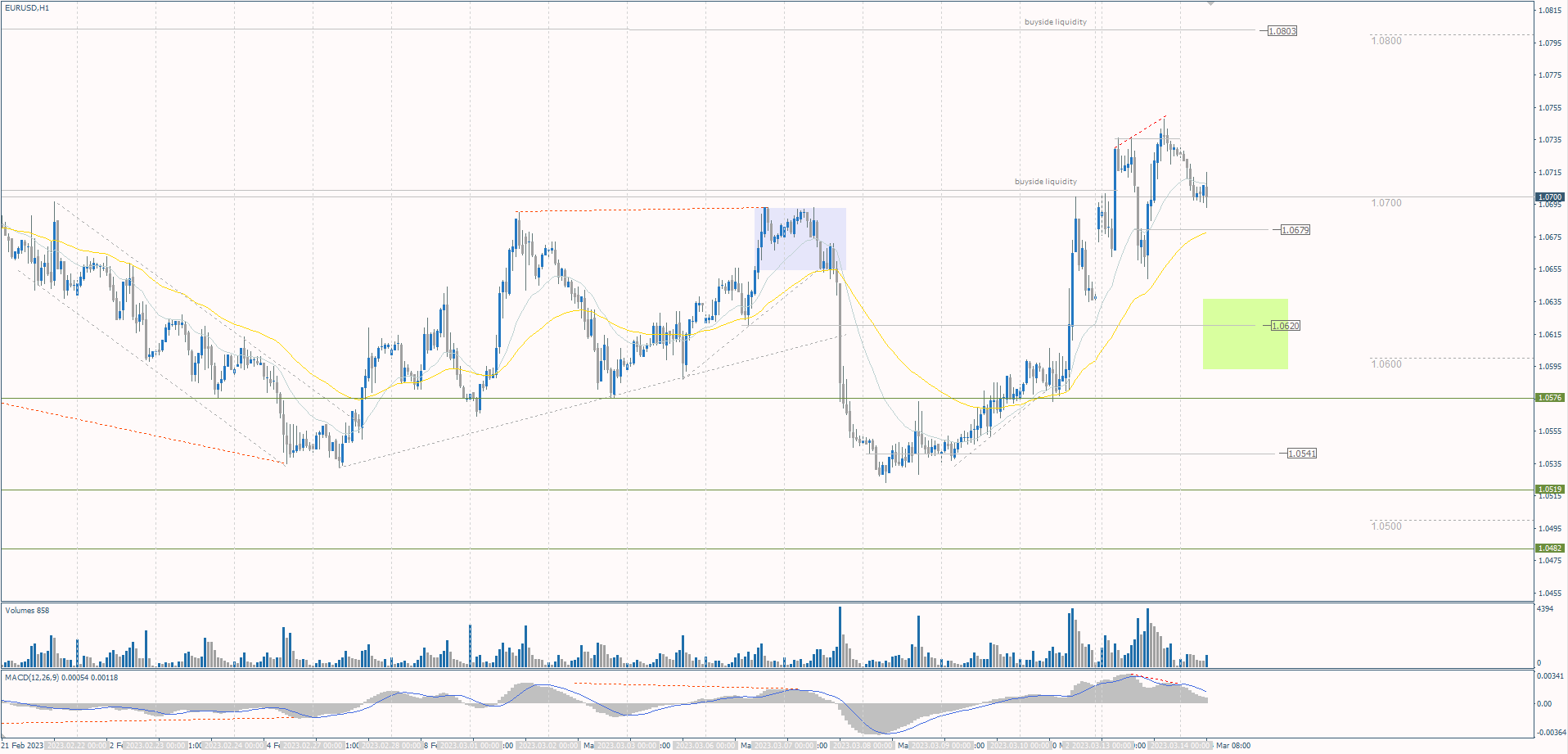 The EUR/USD currency pair