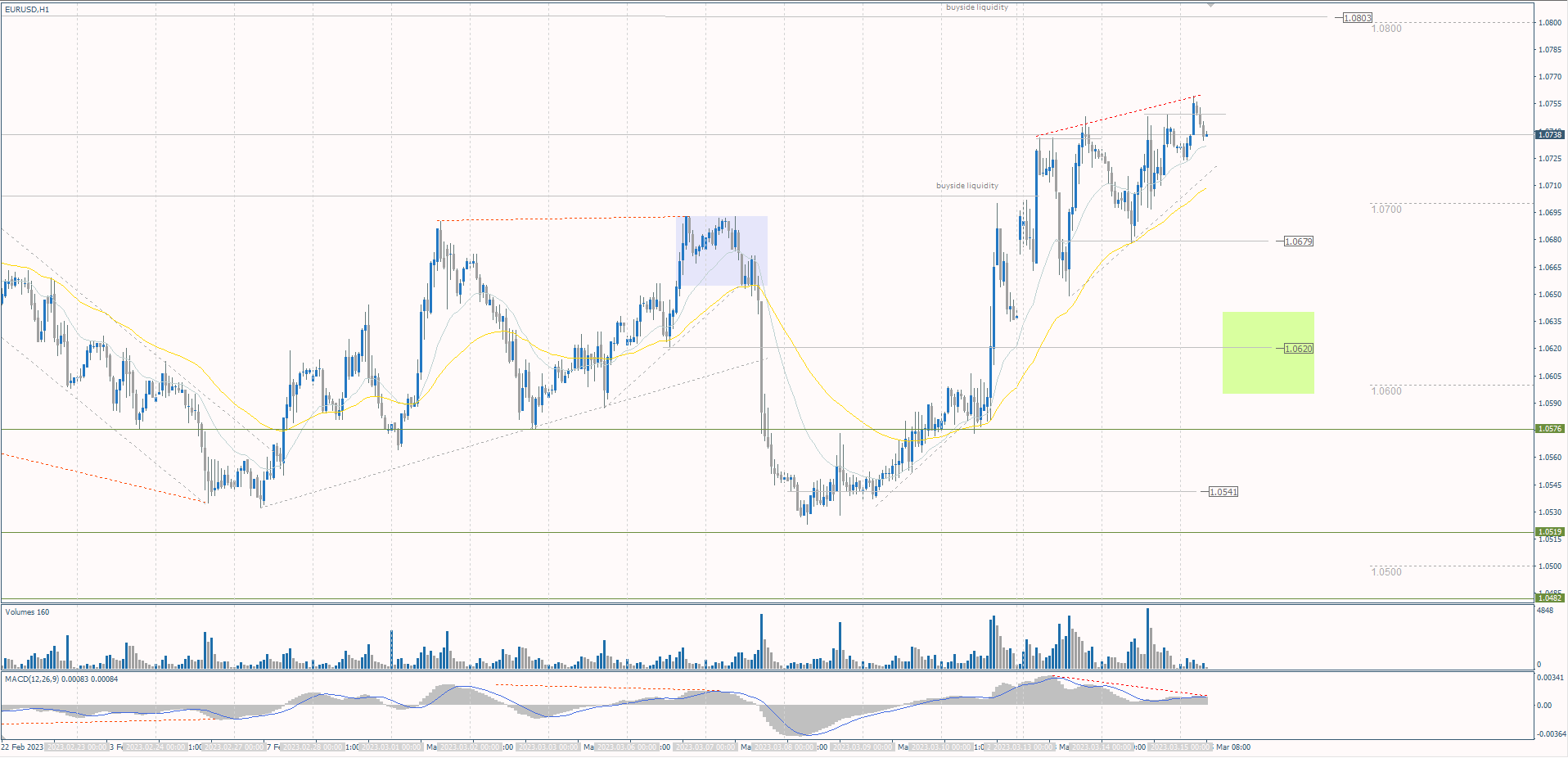 The EUR/USD currency pair
