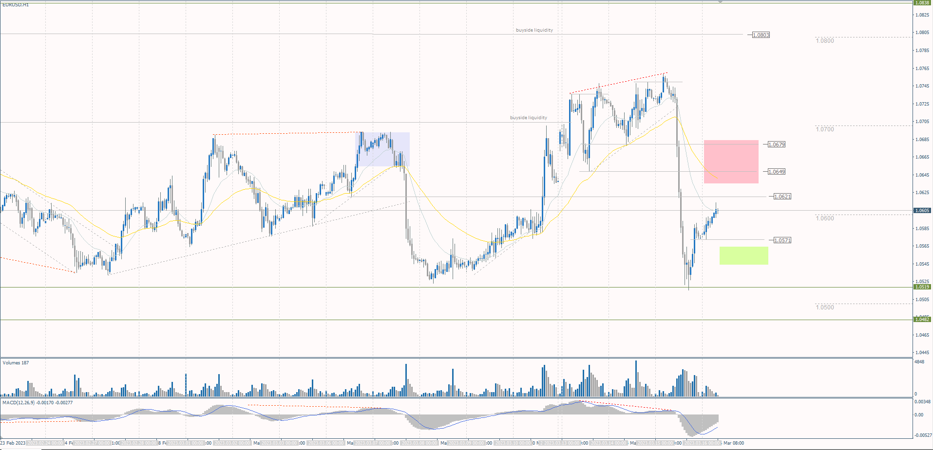  The EUR/USD currency pair 