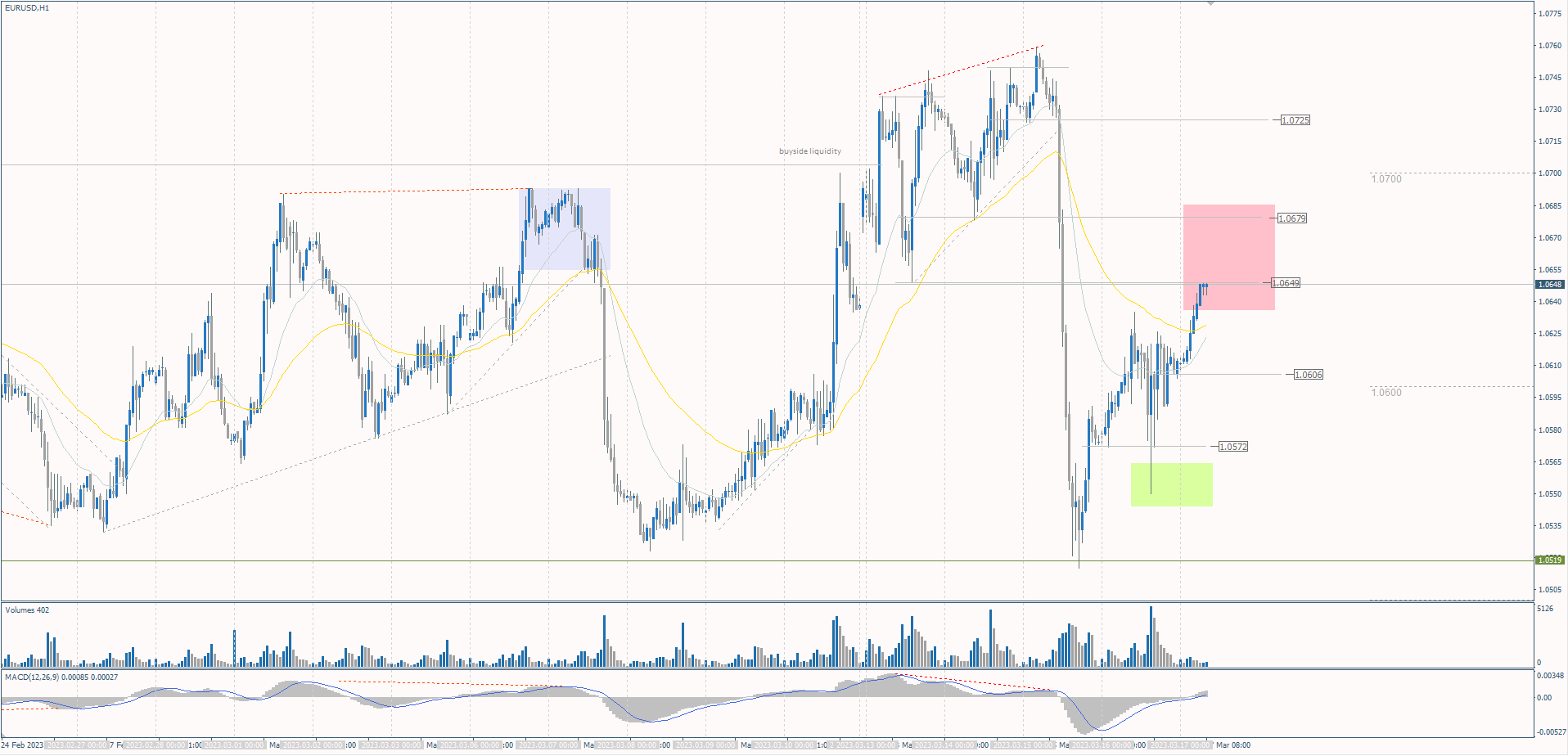 The EUR/USD currency pair