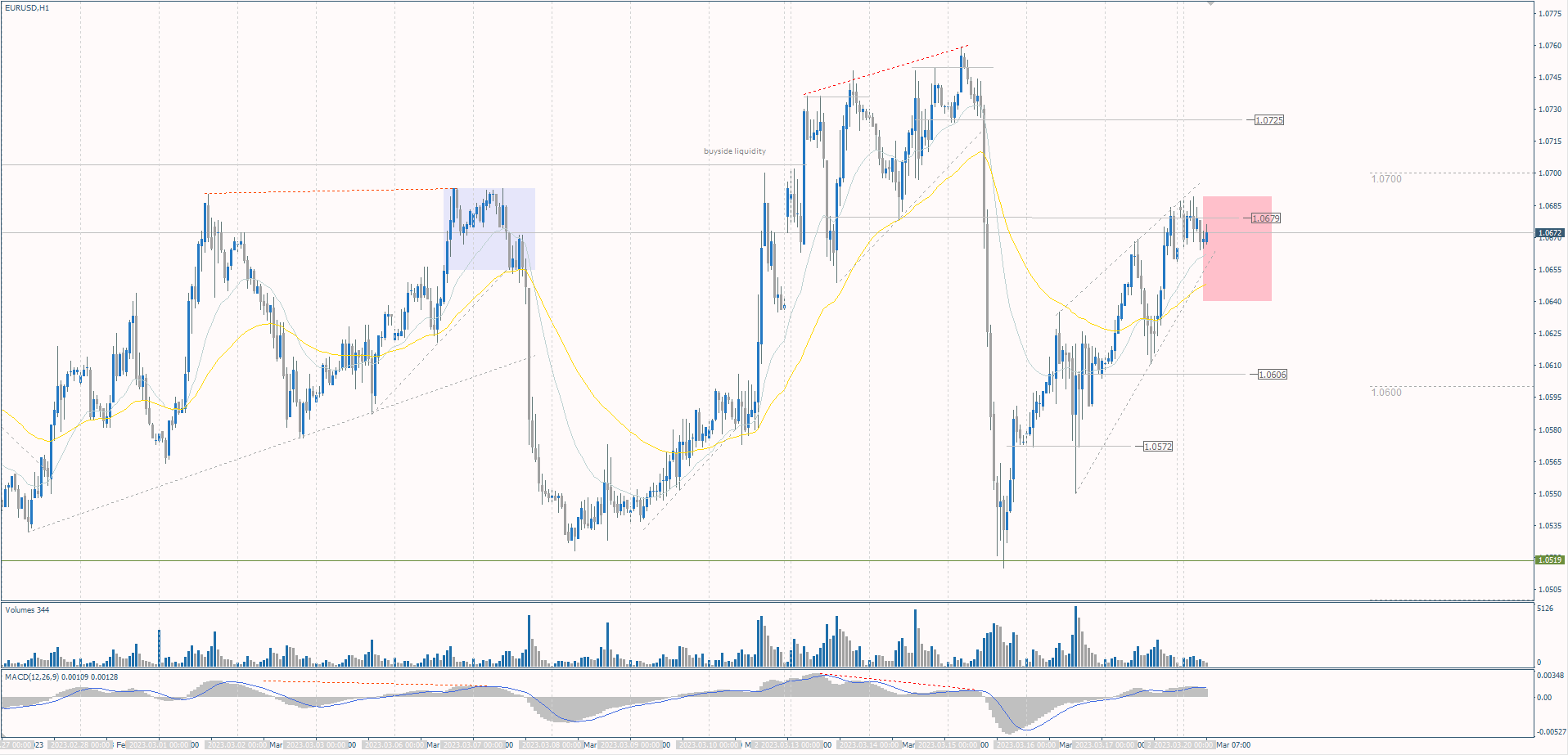 The EUR/USD currency pair