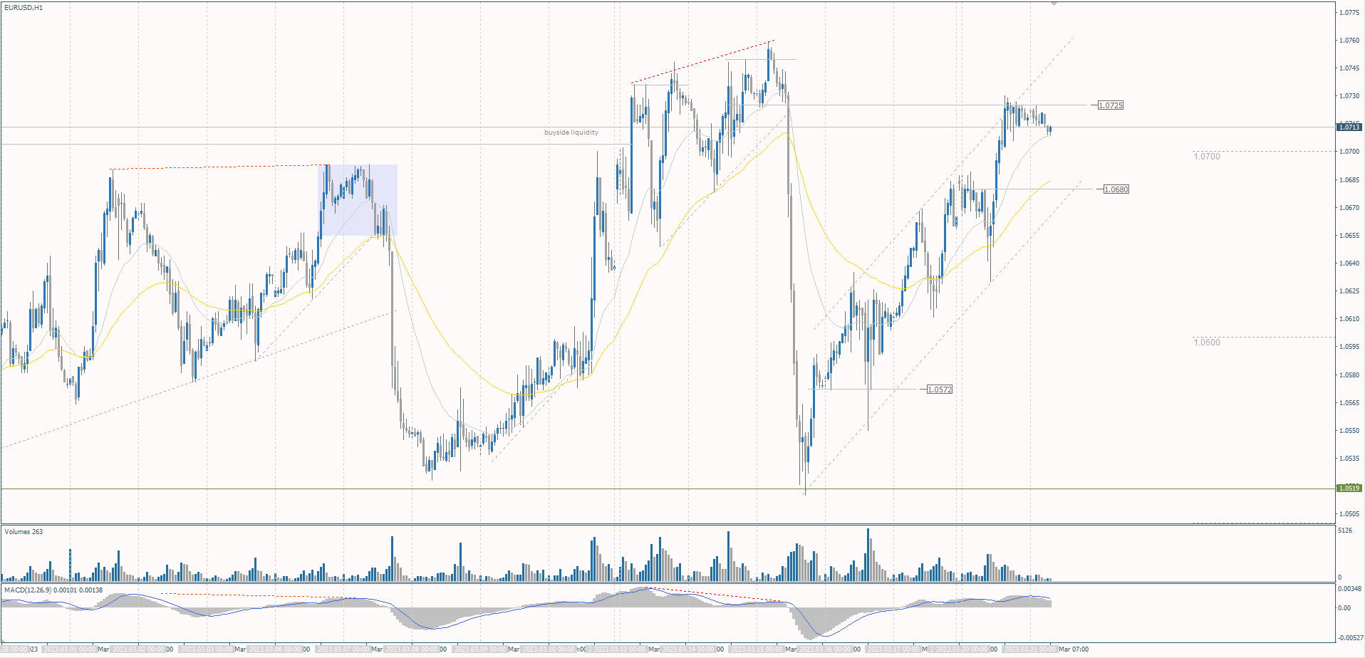 The EUR/USD currency pair