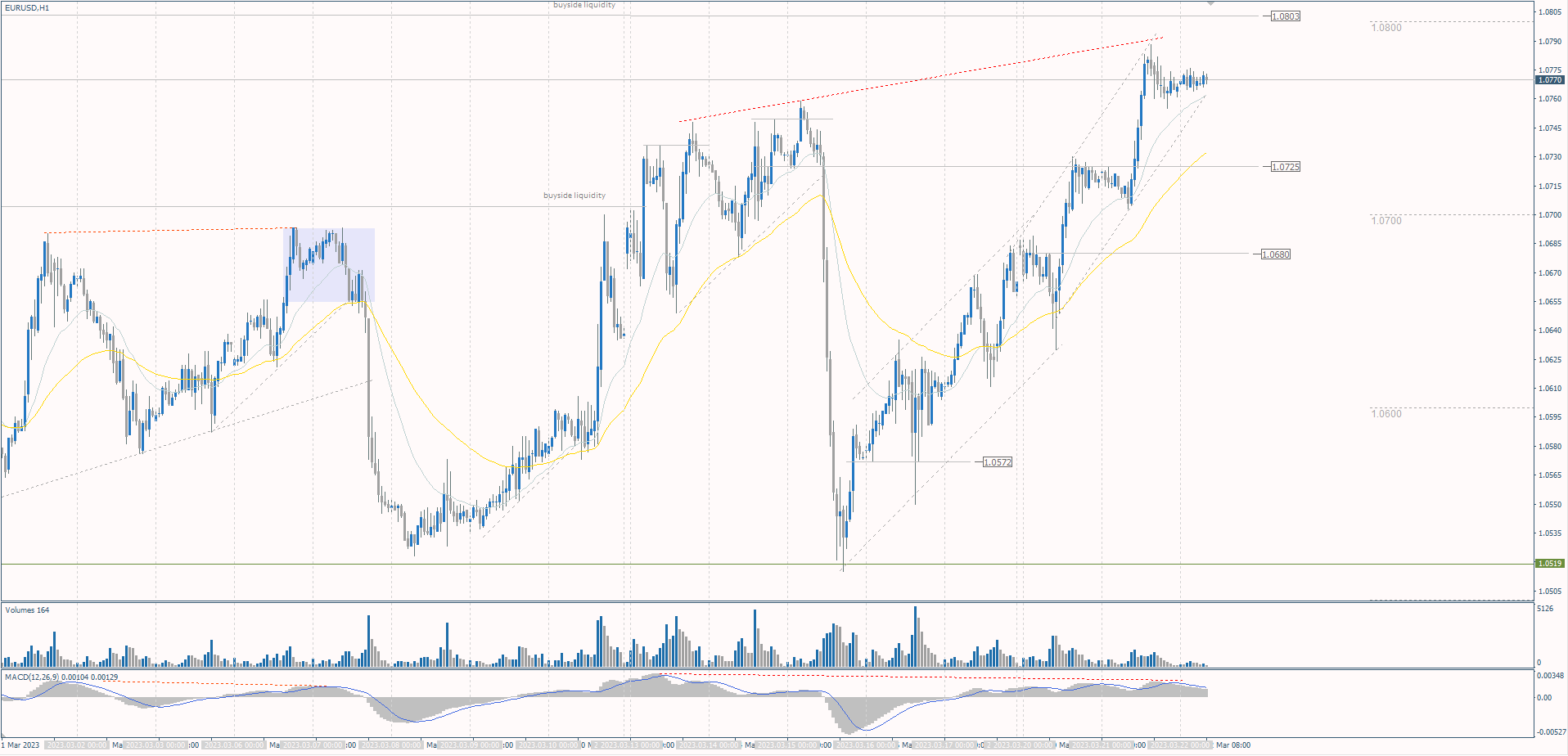 The EUR/USD currency pair