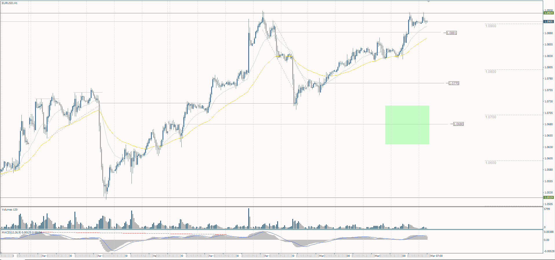 The EUR/USD currency pair