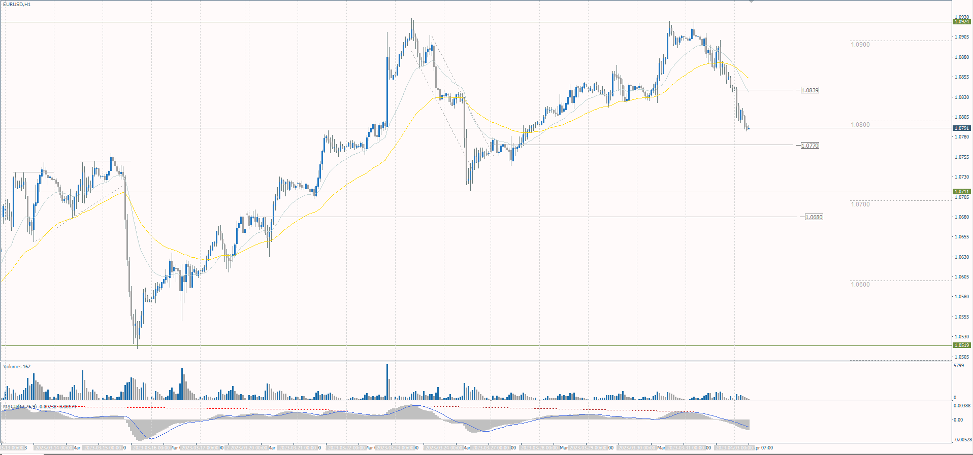  The EUR/USD currency pair 
