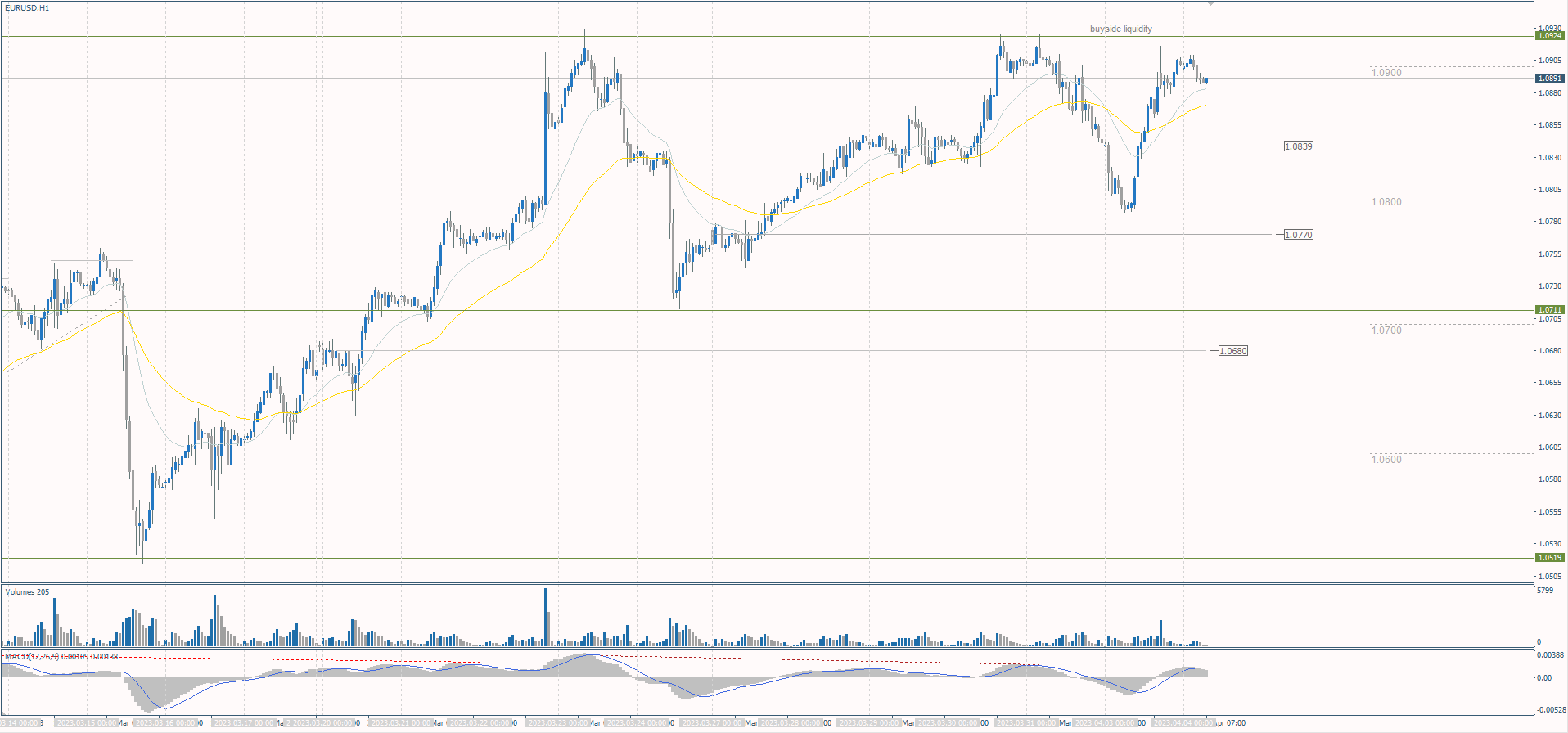  The EUR/USD currency pair 