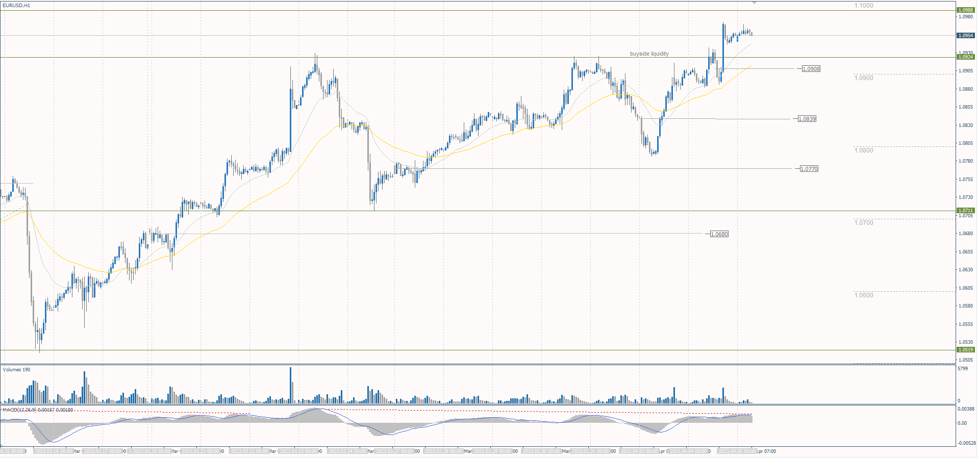 The EUR/USD currency pair