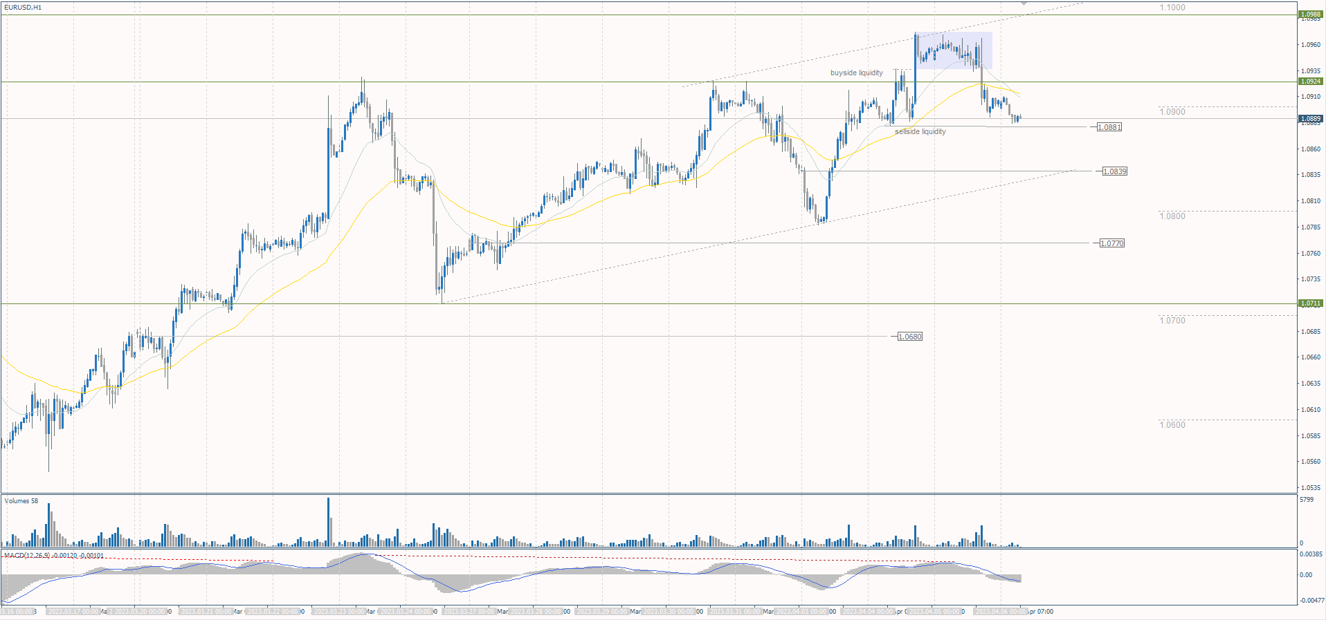 The EUR/USD currency pair 