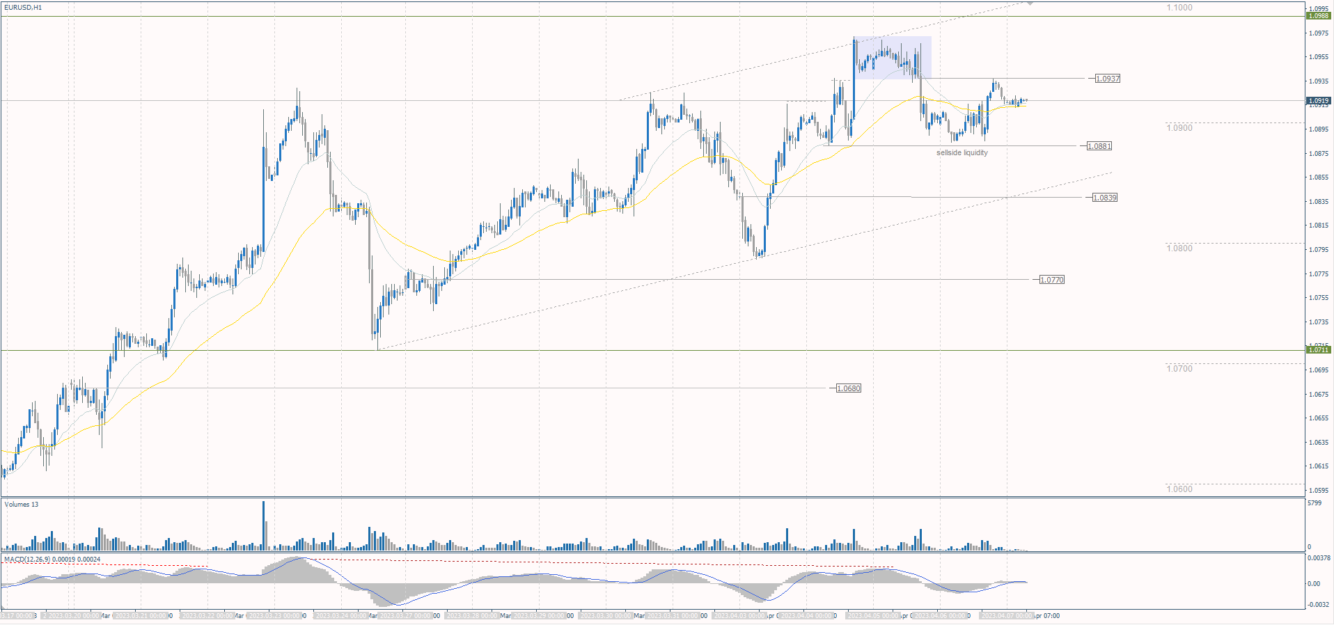  The EUR/USD currency pair 