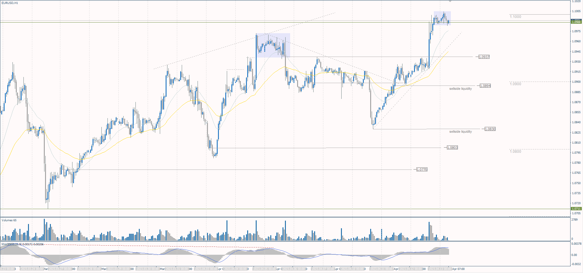  The EUR/USD currency pair 