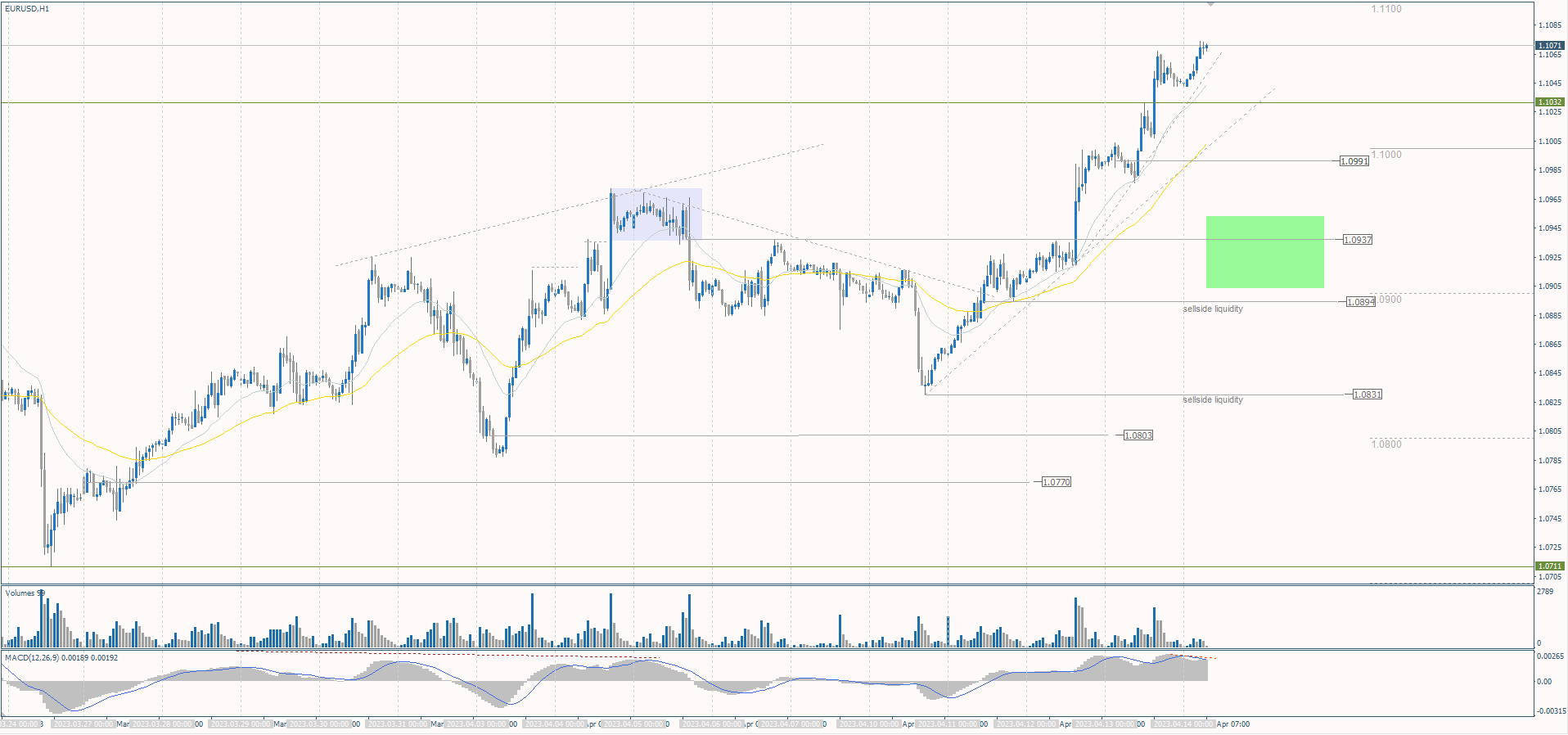  The EUR/USD currency pair 