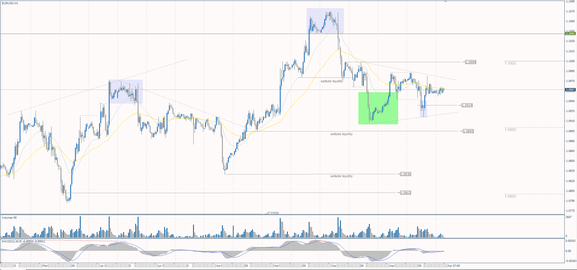  The EUR/USD currency pair 