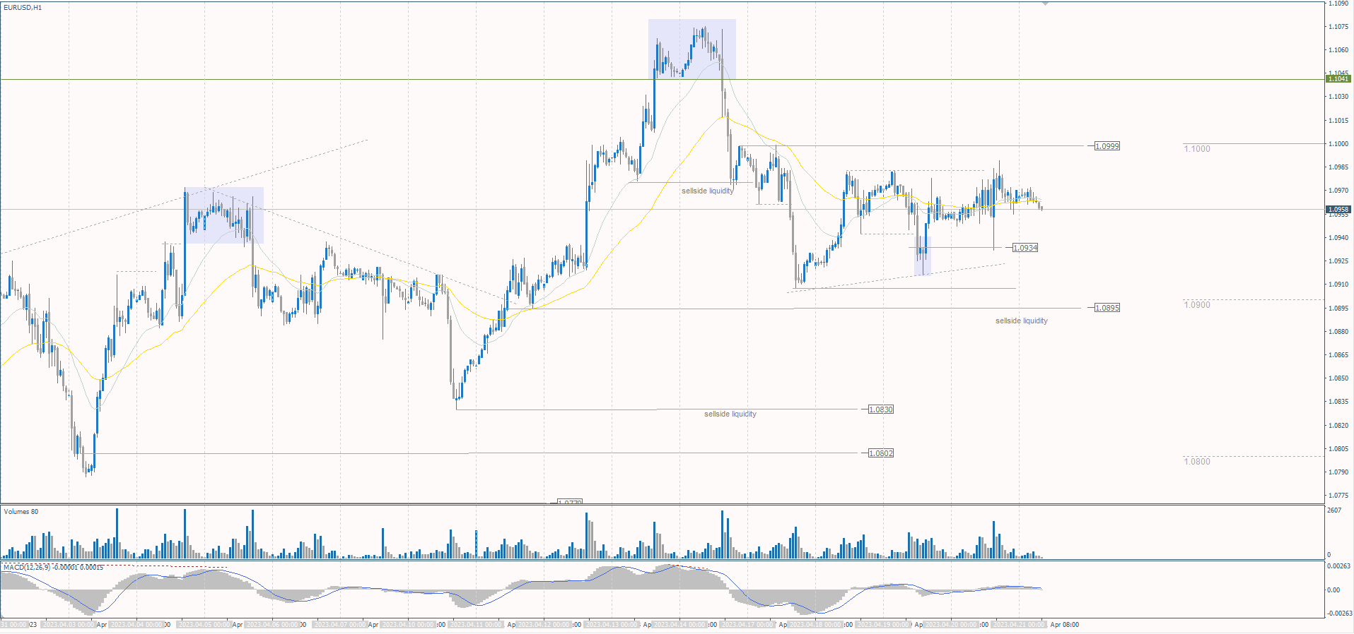  The EUR/USD currency pair 