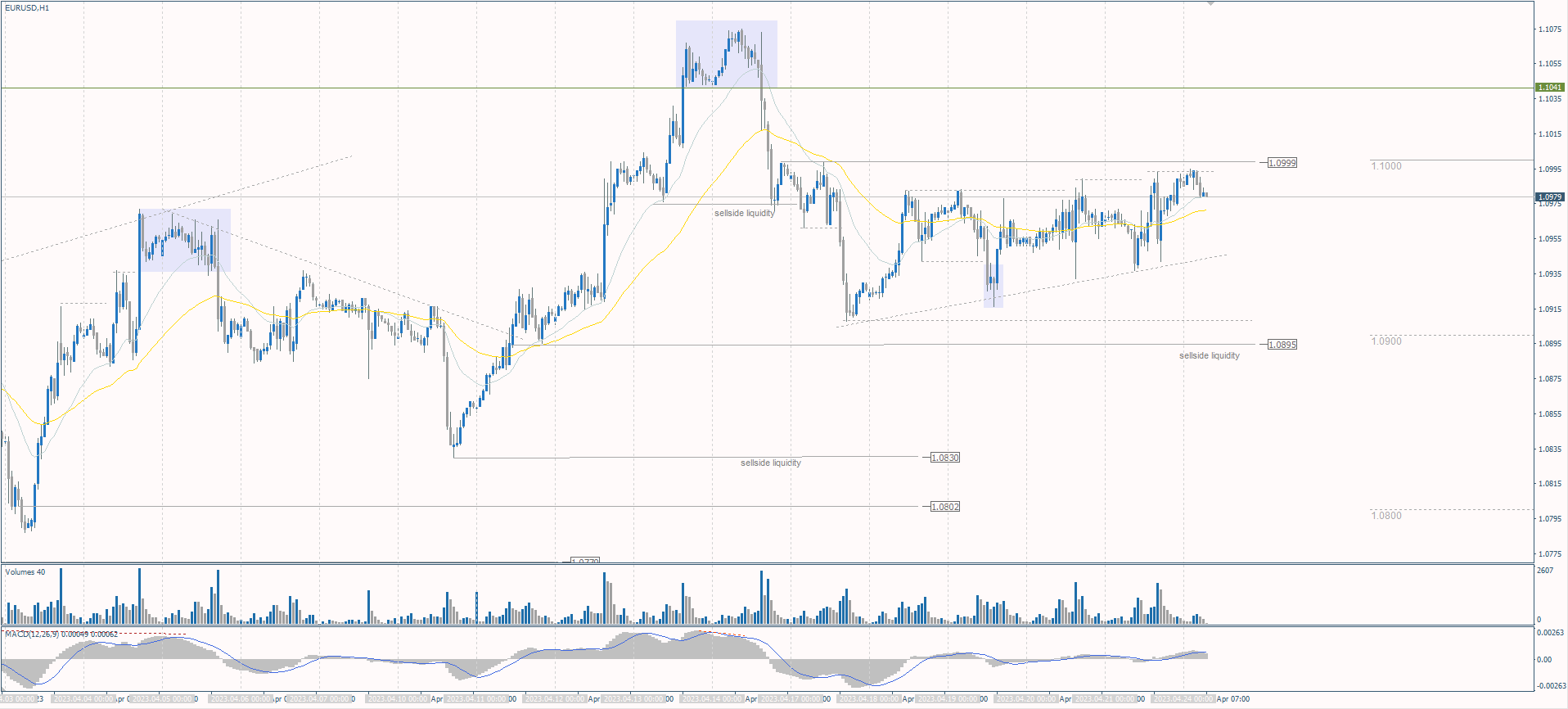  The EUR/USD currency pair 