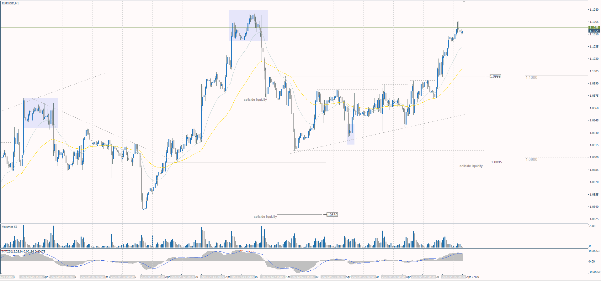  The EUR/USD currency pair 