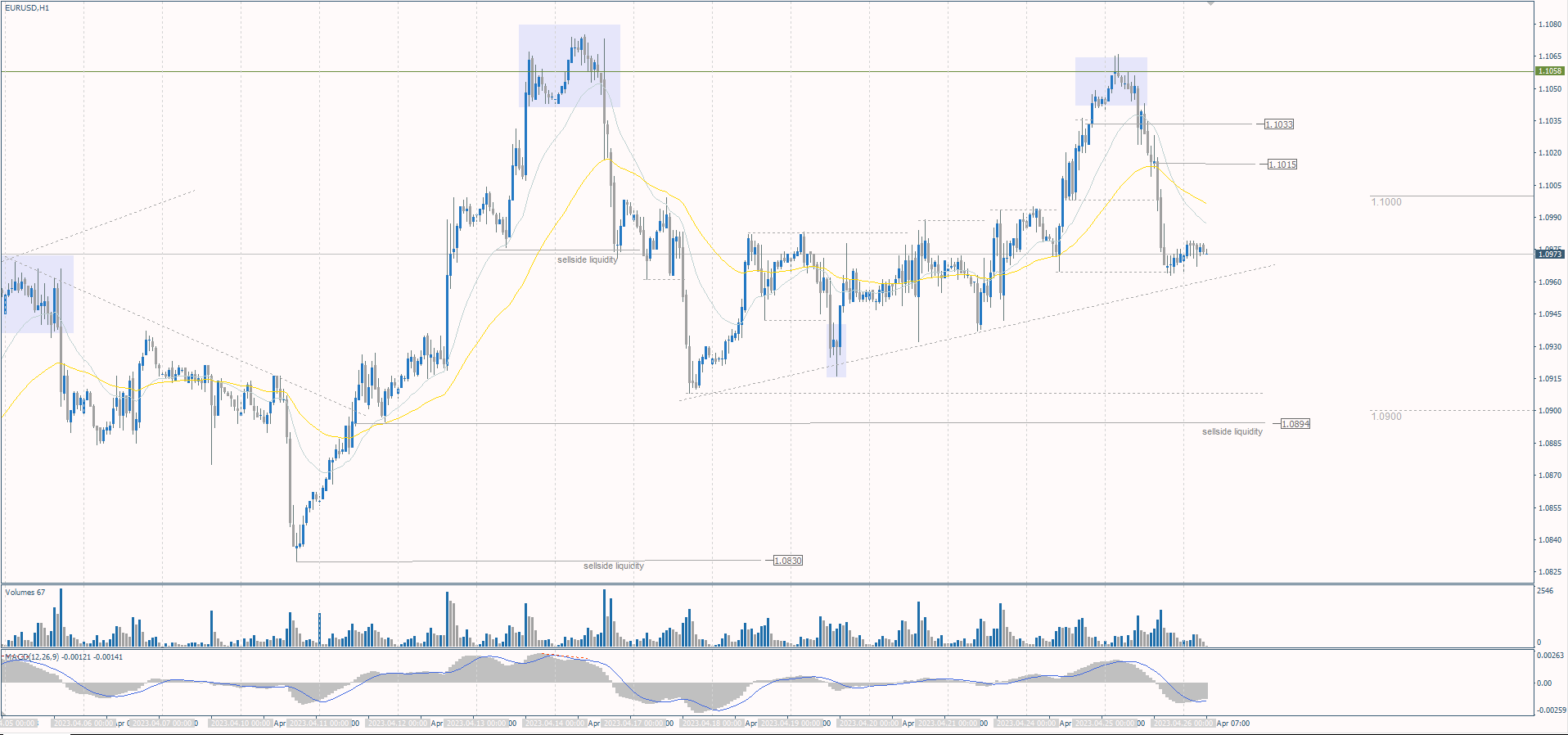  The EUR/USD currency pair 
