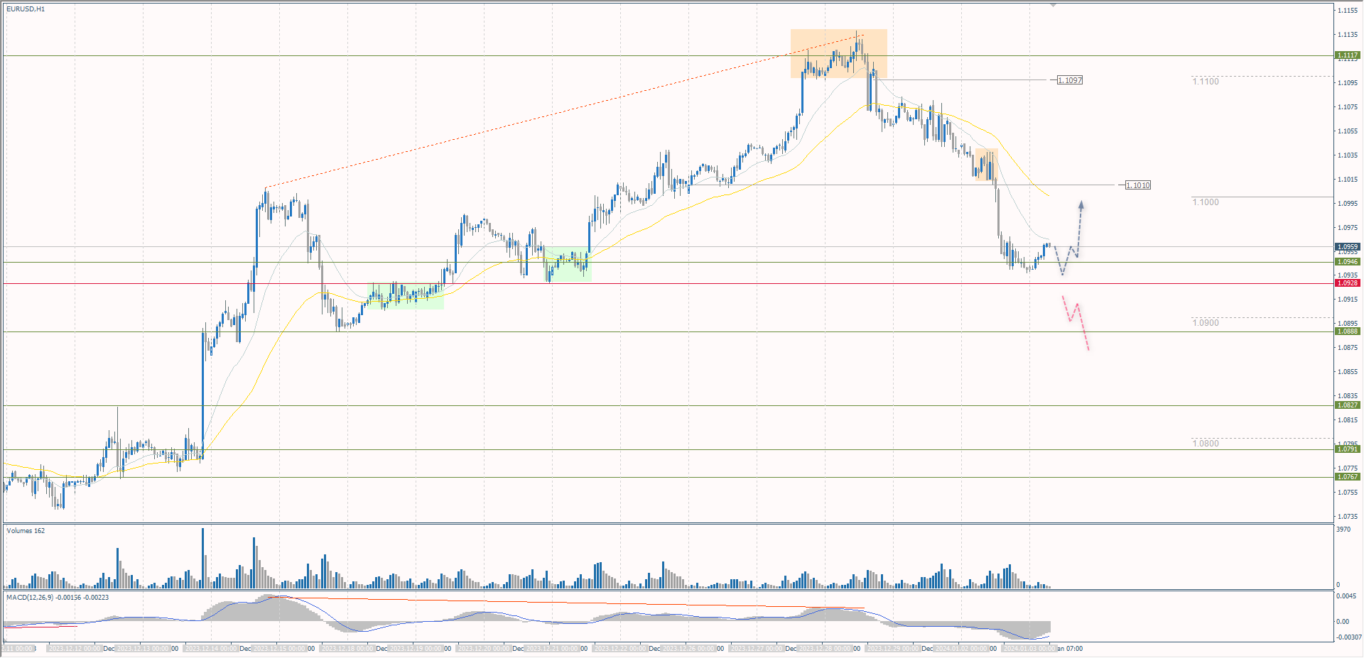 The EUR/USD currency pair