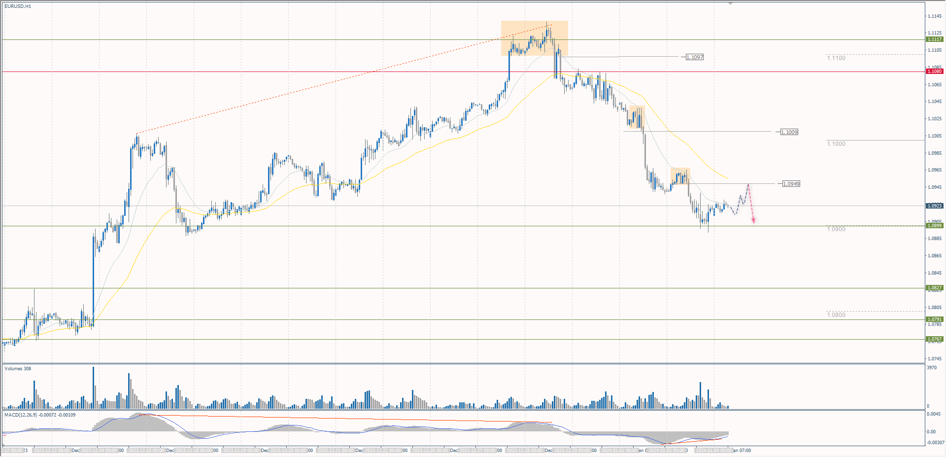 The EUR/USD currency pair