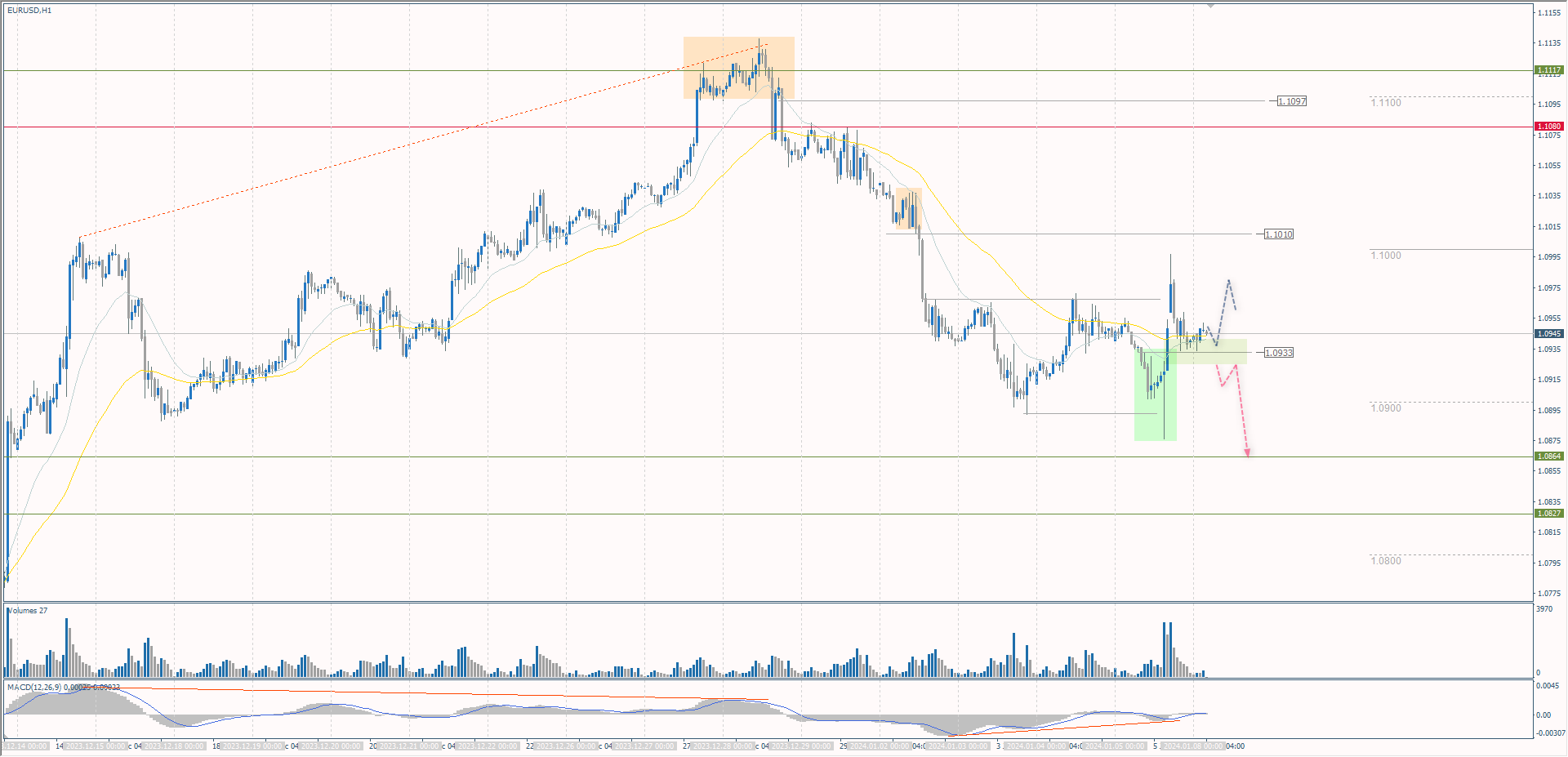 The EUR/USD currency pair