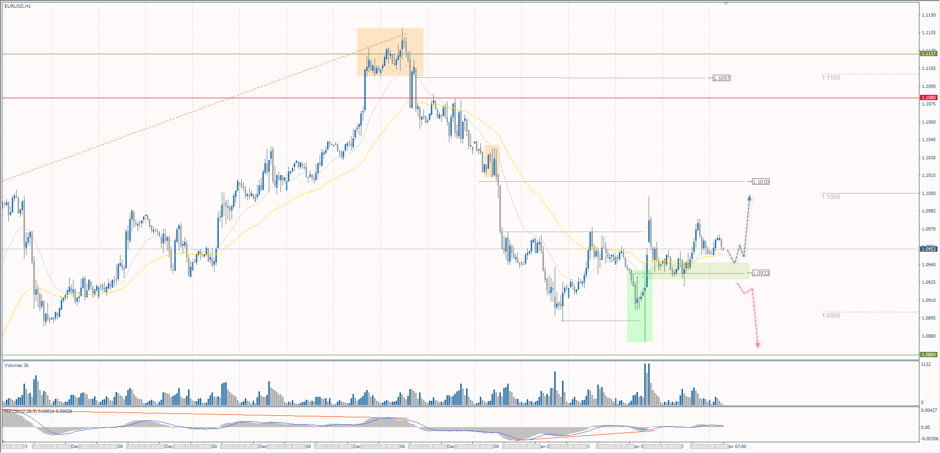 The EUR/USD currency pair