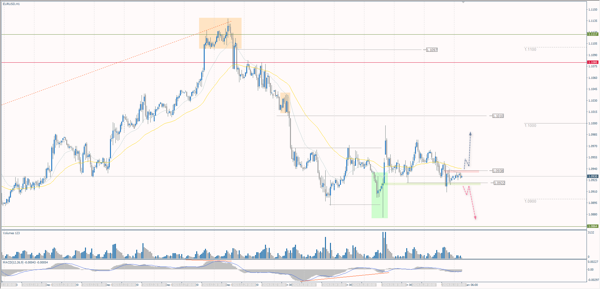 The EUR/USD currency pair